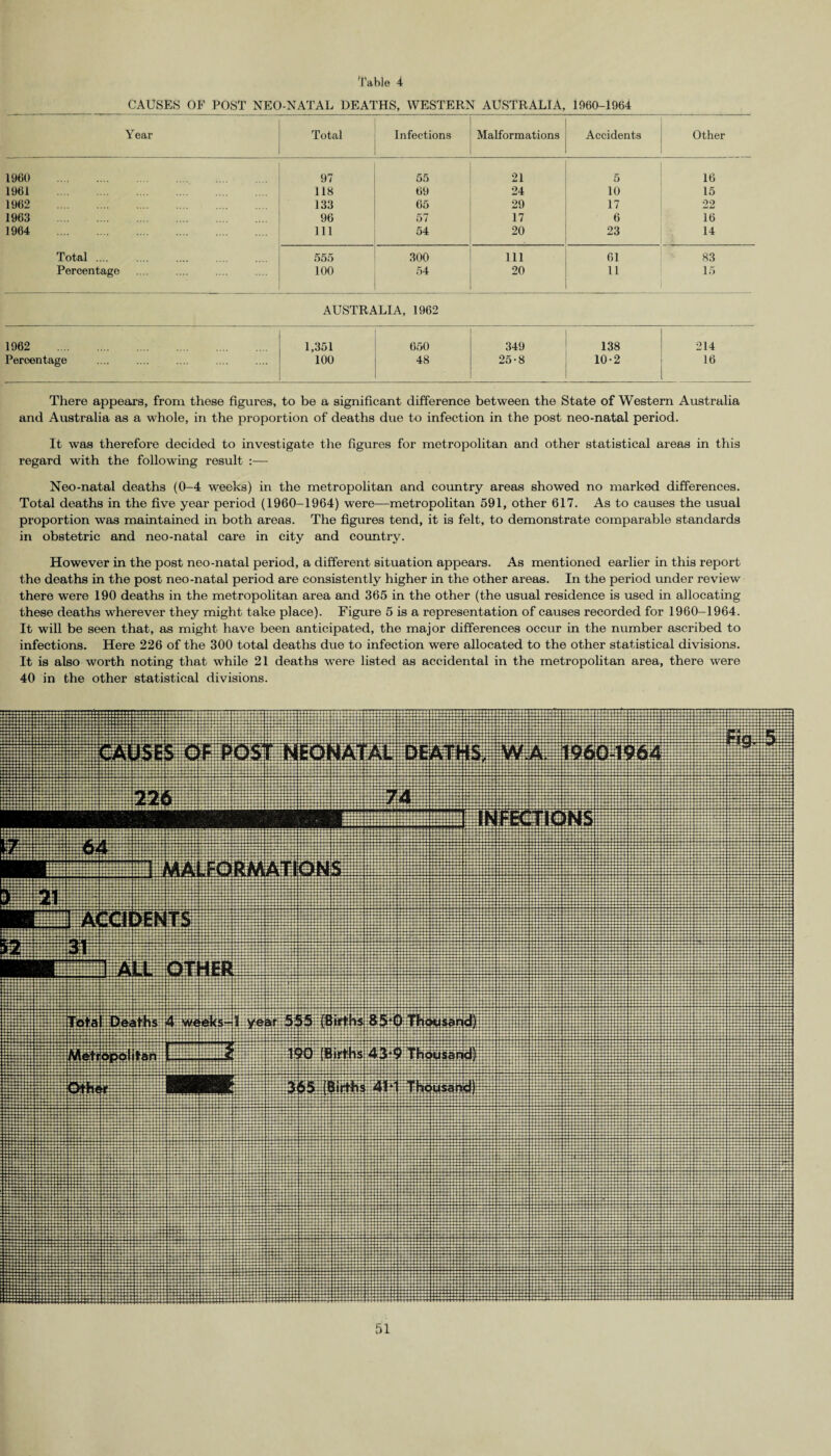 Table 4 CAUSES OF POST NEO-NATAL DEATHS, WESTERN AUSTRALIA, 1960-1964 Year Total Infections Malformations Accidents Other 1960 . 97 55 21 5 16 1961 118 69 24 10 15 1962 . 133 65 29 17 22 1963 . 96 57 17 6 16 1964 . 111 54 20 23 14 Total .... 555 300 111 61 83 Percentage 100 54 20 11 15 AUSTRALIA, 1962 1962 . 1,351 650 349 138 214 Percentage 100 48 25-8 10-2 16 There appears, from these figures, to be a significant difference between the State of Western Australia and Australia as a whole, in the proportion of deaths due to infection in the post neo-natal period. It was therefore decided to investigate the figures for metropolitan and other statistical areas in this regard with the following result :— Neo-natal deaths (0-4 weeks) in the metropolitan and country areas showed no marked differences. Total deaths in the five year period (1960-1964) were—metropolitan 591, other 617. As to causes the usual proportion was maintained in both areas. The figures tend, it is felt, to demonstrate comparable standards in obstetric and neo-natal care in city and country. However in the post neo-natal period, a different situation appears. As mentioned earlier in this report the deaths in the post neo-natal period are consistently higher in the other areas. In the period under review there were 190 deaths in the metropolitan area and 365 in the other (the usual residence is used in allocating these deaths wherever they might take place). Figure 5 is a representation of causes recorded for 1960-1964. It will be seen that, as might have been anticipated, the major differences occur in the number ascribed to infections. Here 226 of the 300 total deaths due to infection were allocated to the other statistical divisions. It is also worth noting that while 21 deaths were listed as accidental in the metropolitan area, there were 40 in the other statistical divisions.