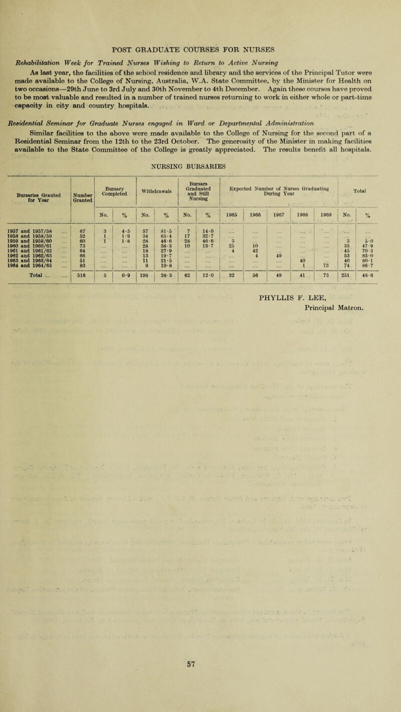 POST GRADUATE COURSES FOR NURSES Rehabilitation Week for Trained Nurses Wishing to Return to Active Nursing As last year, the facilities of the school residence and library and the services of the Principal Tutor were made available to the College of Nursing, Australia, W.A. State Committee, by the Minister for Health on two occasions—29th June to 3rd July and 30th November to 4th December. Again these courses have proved to be most valuable and resulted in a number of trained nurses returning to work in either whole or part-time capacity in city and country hospitals. Residential Seminar for Graduate Nurses engaged in Ward or Departmental Administration Similar facilities to the above were made available to the College of Nursing for the second part of a Residential Seminar from the 12th to the 23rd October. The generosity of the Minister in making facilities available to the State Committee of the College is greatly appreciated. The results benefit all hospitals. NURSING BURSARIES Bursaries Granted for Year Number Granted Bursary Completed Withdrawals Bursars Graduated and Still Nursing Expected Number of Nurses Graduating During Year Total No. % No. 0/ /o No. % 1965 1966 1967 1968 .. • - 1969 No. 0/ /n 1957 and 1957/58 67 3 4-5 57 81-5 7 14-0 - .. 1958 and 1958/59 52 1 1-9 34 65-4 17 32-7 1959 and 1959/60 60 1 1-8 28 46-6 28 46-6 3 3 5*0 1960 and 1960/61 73 28 38-3 10 13-7 25 10 35 47-9 1961 and 1961/62 64 18 27-9 4 42 45 70-3 1962 and 1962/63 66 13 19-7 4 49 53 83 0 1963 and 1963/64 51 11 21-5 40 40 80-1 1964 and 1964/65 83 9 10-8 1 . 73 74 86-7 Total. 516 5 0-9 198 38-3 62 12-0 32 56 49 41 73 251 48-6 PHYLLIS F. LEE, Principal Matron.