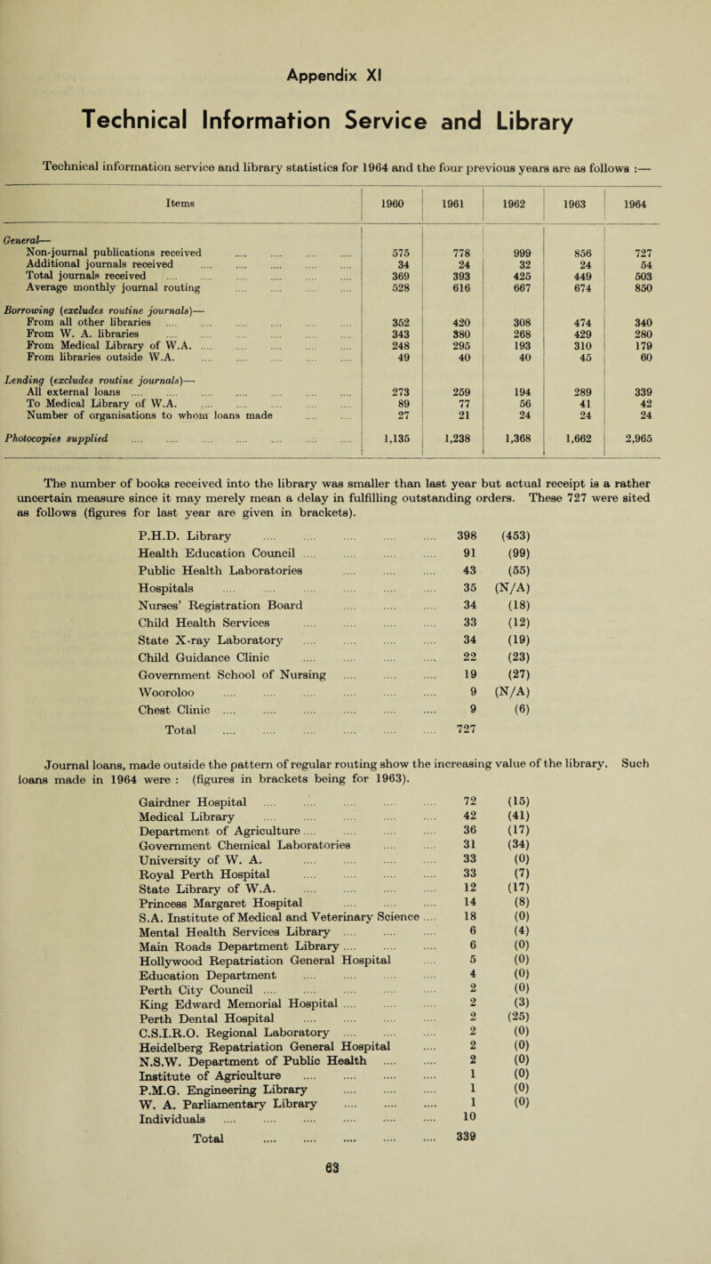 Technical Information Service and Library Technical information service and library statistics for 1964 and the four previous years are as follows :— Items 1960 1961 1962 1963 1964 General— Non-journal publications received . . 575 778 999 856 727 Additional journals received . 34 24 32 24 54 Total journals received .... .... . 369 393 425 449 503 Average monthly journal routing . 528 616 667 674 850 Borrovoing (excludes routine journals)— From all other libraries 352 420 308 474 340 From W. A. libraries . 343 380 268 429 280 From Medical Library of W.A. 248 295 193 310 179 From libraries outside W.A. 49 40 40 45 60 Lending (excludes routine journals)— All external loans .... .... . 273 259 194 289 339 To Medical Library of W.A. 89 77 56 41 42 Number of organisations to whom loans made 27 21 24 24 24 Photocopies supplied 1,135 1,238 1,368 1,662 2,965 The number of books received into the library was smaller than last year but actual receipt is a rather uncertain measure since it may merely mean a delay in fulfilling outstanding orders. These 727 were sited as follows (figures for last year are given in brackets). P.H.D. Library 398 (453) Health Education Council 91 (99) Public Health Laboratories 43 (55) Hospitals 35 (N/A) Nurses’ Registration Board 34 (18) Child Health Services 33 (12) State X-ray Laboratory 34 (19) Child Guidance Clinic 22 (23) Government School of Nursing 19 (27) Wooroloo 9 (N/A) Chest Clinic .... 9 (6) Total 727 Journal loans, made outside the pattern of regular routing show the increasing value c loans made in 1964 were : (figures in brackets being for 1963). Gairdner Hospital 72 (15) Medical Library 42 (41) Department of Agriculture.... 36 (17) Government Chemical Laboratories 31 (34) University of W. A. 33 (0) Royal Perth Hospital 33 (7) State Library of W.A. .... . 12 (17) Princess Margaret Hospital 14 (8) S.A. Institute of Medical and Veterinary Science ... 18 (0) Mental Health Services Library . 6 (4) Main Roads Department Library .... 6 (0) Hollywood Repatriation General Hospital 5 (0) Education Department 4 (0) Perth City Council .... 2 (0) King Edward Memorial Hospital .... 2 (3) Perth Dental Hospital 2 (25) C.S.I.R.O. Regional Laboratory .... 2 (0) Heidelberg Repatriation General Hospital 2 (0) N.S.W. Department of Public Health . 2 (0) Institute of Agriculture 1 (0) P.M.G. Engineering Library . 1 (0) W. A. Parliamentary Library . 1 (0) Individuals 10 Total . 339