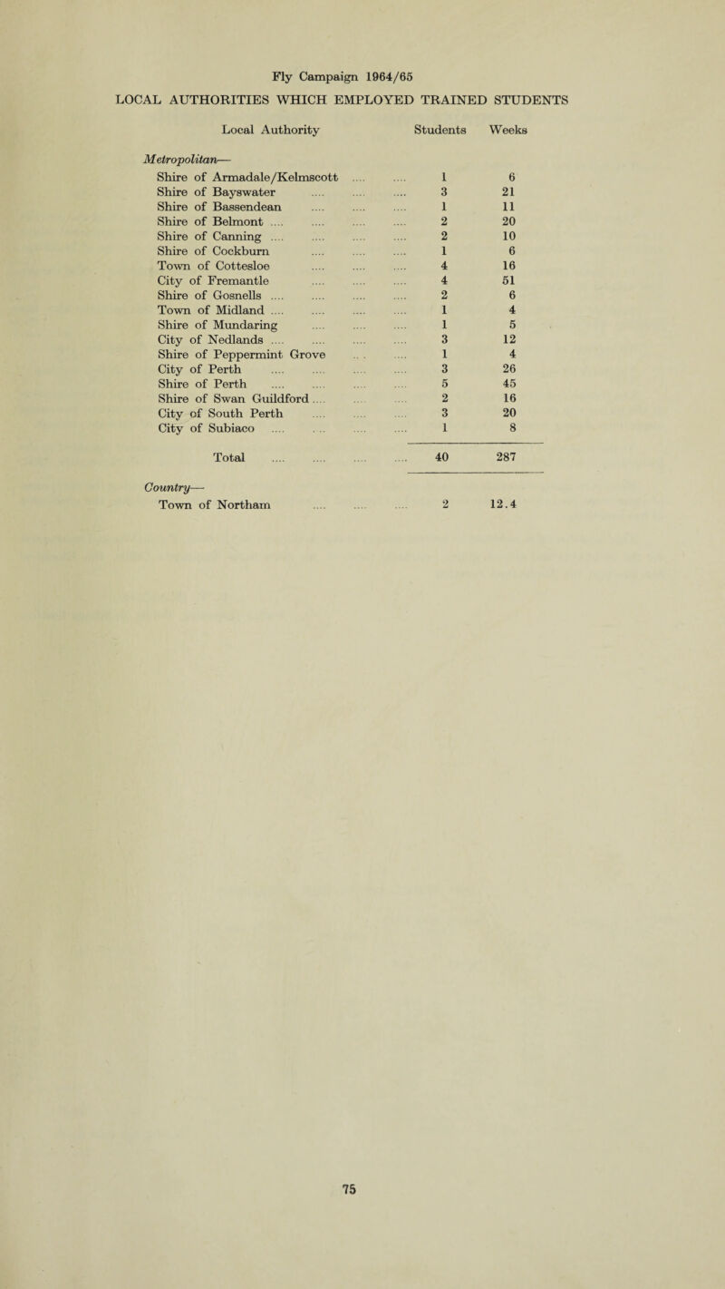 LOCAL AUTHORITIES WHICH EMPLOYED TRAINED STUDENTS Local Authority Students Weeks Metropolitan— Shire of Armadale/Kelmscott .... 1 6 Shire of Bayswater 3 21 Shire of Bassendean 1 11 Shire of Belmont .... 2 20 Shire of Canning .... 2 10 Shire of Cockburn 1 6 Town of Cottesloe 4 16 City of Fremantle 4 51 Shire of Gosnells .... 2 6 Town of Midland .... 1 4 Shire of Mundaring 1 5 City of Nedlands .... 3 12 Shire of Peppermint Grove 1 4 City of Perth 3 26 Shire of Perth 5 45 Shire of Swan Guildford .. 2 16 City of South Perth 3 20 City of Subiaco 1 8 Total 40 287 Country—- Town of Northam 2 12.4