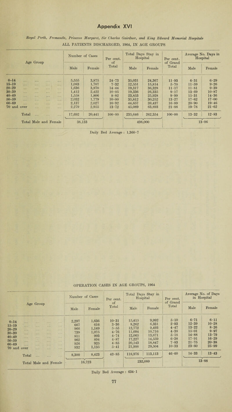 Royal Perth, Fremantle, Princess Margaret, Sir Charles Gairdner, and King Edward Memorial Hospitals ALL PATIENTS DISCHARGED, 1964, IN AGE GROUPS Age Group Number of Cases Per cent, of Total Total Days Stay in Hospital Per cent, of Grand Total Average No. Days in Hospital Male Female Male Female Male Female 0-14 . 5,555 3,875 24-73 35,031 24,367 11-93 6-31 6-29 15-19 . 1,083 1,707 7-32 12,551 15,814 5-70 11-59 9-26 20-29 . 1,636 3,870 14-44 19,317 36,328 11-17 11-81 9-39 30-39 . 1,412 2,422 10-05 19,336 26,335 9-17 13-69 10-87 40-49 . 1,558 1,806 8-82 23,853 25,928 9-99 15-31 14-36 50-59 . 2,032 1,779 10-00 35,812 30,252 13-27 17-62 17-00 60-69 . 2,137 2,027 10-92 44,657 39,437 16-89 20-90 19-46 70 and over 2,279 2,955 13-72 45,089 63,893 21-88 19-78 21-62 Total 17,692 20,441 100-00 235,646 262,354 100-00 13-32 12-83 V__ 7 V._ J V._ -J Total Male and Female 38,133 498*000 13Y*06 * Daily Bed Average : 1,360-7 OPERATION CASES IN AGE GROUPS, 1964 Age Group Number of Cases Per cent, of Total Total Days Stay in Hospital Per cent, of Grand Total Average No. of Days in Hospital Male Female Male Female Male Female 0-14 . 15-19 . 20-29 . 30-39 . 40-49 . 50-59 . 60-69 . 70 and over Total Total Male and Female 2,297 667 966 739 811 962 926 932 1,636 616 1,149 1,075 993 894 925 1,135 10-31 3- 36 5-55 4- 76 4-74 4-87 4- 85 5- 41 15,415 8,262 12,772 11,094 12,065 17,227 20,143 21,998 9,992 6,331 9,493 10,716 13,671 14,559 18,847 29,504 5-10 2-93 4-47 4- 38 5- 18 6- 38 7- 83 10-33 6-71 12- 39 13- 22 15-01 14- 88 17-91 21-75 23-60 6-11 10-28 8-26 9-97 13-79 16-29 20-38 25-99 8,300 8,423 43-85 118,976 4 113,113 46-60 14-33 13-43 J v-- 16,723 232*,089 13-88 Daily Bed Average : 634-1