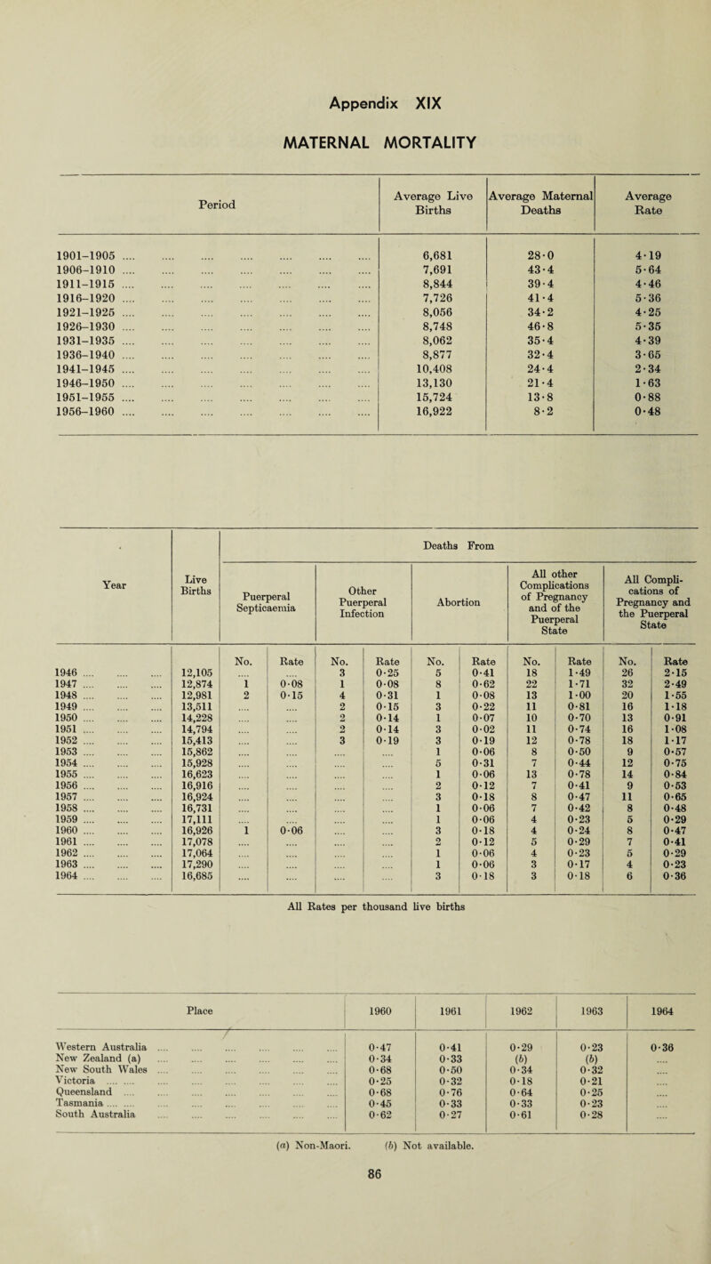 MATERNAL MORTALITY Period Average Live Births Average Maternal Deaths Average Rate 1901-1905 . 6,681 28-0 4-19 1906-1910 . 7,691 43-4 5-64 1911-1915 . 8,844 39-4 4-46 1916-1920 . 7,726 41-4 5-36 1921-1925 . 8,056 34-2 4-25 1926-1930 . 8,748 46-8 5-35 1931-1935 . 8,062 35-4 4*39 1936-1940 . 8,877 32-4 3-65 1941-1945 . 10,408 24-4 2-34 1946-1950 . 13,130 21-4 1-63 1951-1955 . 15,724 13-8 0-88 1956-1960 . 16,922 8-2 0*48 Year Live Births Deaths From Puerperal Septicaemia Other Puerperal Infection Abortion All other Complications of Pregnancy and of the Puerperal State All Compli¬ cations of Pregnancy and the Puerperal State No. Rate No. Rate No. Rate No. Rate No. Rate 1946 . 12,105 3 0-25 5 0-41 18 1-49 26 2-15 1947 . 12,874 i 0-08 1 0-08 8 0-62 22 1-71 32 2-49 1948 . 12,981 2 0-15 4 0-31 1 0-08 13 1-00 20 1-55 1949 . 13,511 2 0-15 3 0-22 11 0-81 16 1-18 1950 . 14,228 2 0-14 1 0-07 10 0-70 13 0-91 1951. 14,794 2 0-14 3 0-02 11 0-74 16 1-08 1952 . 15,413 3 0-19 3 0-19 12 0-78 18 117 1953 . 15,862 1 0-06 8 0-50 9 0-57 1954 . 15,928 5 0-31 7 0-44 12 0-75 1955 . 16,623 1 0-06 13 0-78 14 0-84 1956 . 16,916 2 012 7 0-41 9 0-53 1957 . 16,924 3 0-18 8 0-47 11 0-65 1958 . 16,731 1 0-06 7 0-42 8 0-48 1959 . 17,111 1 0-06 4 0-23 5 0-29 1960 . 16,926 1 0-06 3 0-18 4 0-24 8 0-47 1961. 17,078 2 0-12 5 0-29 7 0-41 1962 . 17,064 1 0-06 4 0-23 5 0-29 1963 . 17,290 1 0-06 3 0-17 4 0-23 1964 . 16,685 3 0-18 3 0-18 6 0-36 All Rates per thousand live births Place 1960 1961 1962 1963 1964 Western Australia .... 0-47 0-41 0-29 0-23 0-36 New Zealand (a) . 0-34 0-33 (b) (b) New South Wales .. . 0-68 0-50 0-34 0-32 Victoria . .... . 0-25 0-32 0-18 0-21 Queensland .... 0-68 0-76 0-64 0-25 Tasmania. 0-45 0-33 0-33 0-23 South Australia 0-62 0-27 0-61 0-28 (a) Non-Maori. (b) Not available.