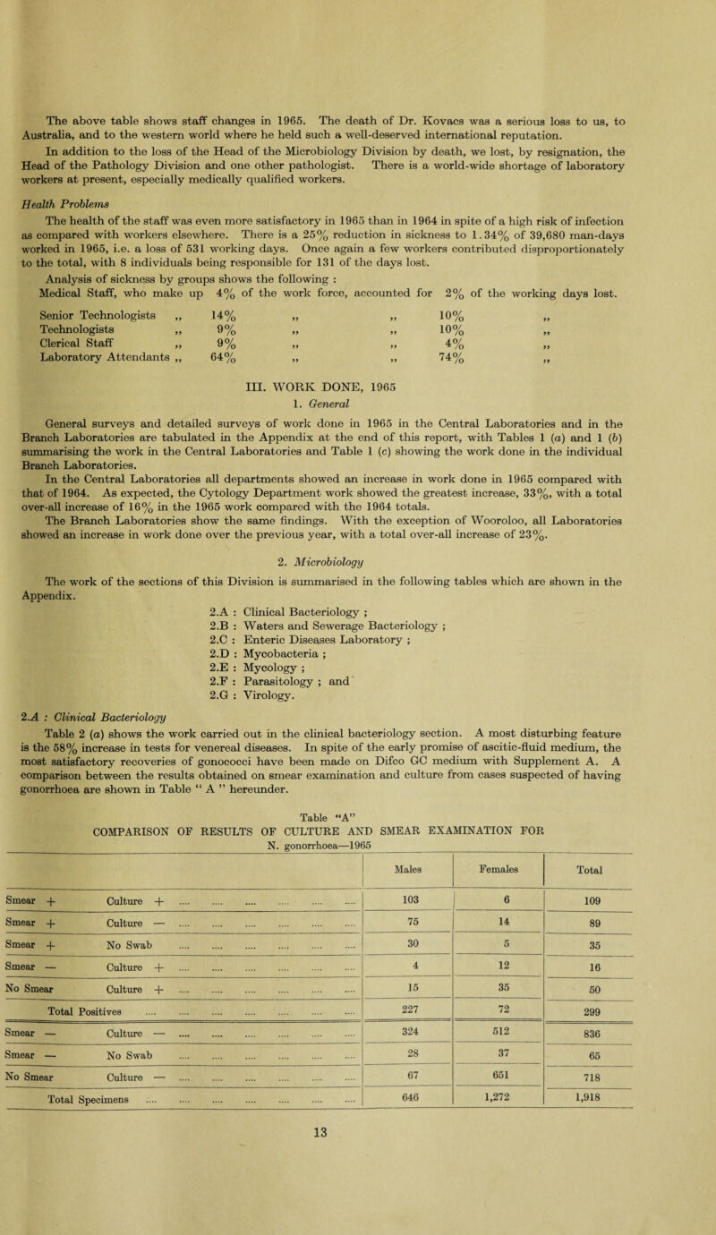 The above table shows staff changes in 1965. The death of Dr. Kovacs was a serious loss to us, to Australia, and to the western world where he held such a well-deserved international reputation. In addition to the loss of the Head of the Microbiology Division by death, we lost, by resignation, the Head of the Pathology Division and one other pathologist. There is a world-wide shortage of laboratory workers at present, especially medically qualified workers. Health Problems The health of the staff was even more satisfactory in 1965 than in 1964 in spite of a high risk of infection as compared with workers elsewhere. There is a 25% reduction in sickness to 1.34% of 39,680 man-days worked in 1965, i.e. a loss of 531 working days. Once again a few workers contributed disproportionately to the total, with 8 individuals being responsible for 131 of the days lost. Analysis of sickness by groups shows the following : Medical Staff, who make up 4% of the work force, accounted for 2% of the working days lost. Senior Technologists ,, 14% 99 99 10% 99 Technologists ,, 9% 99 99 10% 99 Clerical Staff ,, 9% 99 99 4% 99 Laboratory Attendants ,, 64% 99 99 74% 99 III. WORK DONE, 1965 1. General General surveys and detailed surveys of work done in 1965 in the Central Laboratories and in the Branch Laboratories are tabulated in the Appendix at the end of this report, with Tables 1 (a) and 1 (b) summarising the work in the Central Laboratories and Table 1 (c) showing the work done in the individual Branch Laboratories. In the Central Laboratories all departments showed an increase in work done in 1965 compared with that of 1964. As expected, the Cytology Department work showed the greatest increase, 33%, with a total over-all increase of 16% in the 1965 work compared with the 1964 totals. The Branch Laboratories show the same findings. With the exception of Wooroloo, all Laboratories showed an increase in work done over the previous year, with a total over-all increase of 23%. 2. Microbiology The work of the sections of this Division is summarised in the following tables which are shown in the Appendix. 2.A : Clinical Bacteriology ; 2.B : Waters and Sewerage Bacteriology ; 2.C : Enteric Diseases Laboratory ; 2.D : Mycobacteria ; 2.E : Mycology ; 2.F : Parasitology ; and 2.G : Virology. 2.A : Clinical Bacteriology Table 2 (a) shows the work carried out in the clinical bacteriology section. A most disturbing feature is the 58% increase in tests for venereal diseases. In spite of the early promise of ascitic-fluid medium, the most satisfactory recoveries of gonococci have been made on Difco GC medium with Supplement A. A comparison between the results obtained on smear examination and culture from cases suspected of having gonorrhoea are shown in Table “ A ” hereunder. Table “A” COMPARISON OF RESULTS OF CULTURE AND SMEAR EXAMINATION FOR N. gonorrhoea—1965 _ Males Females Total Smear -f- Culture -f- 103 6 109 Smear -f- Culture — 75 14 89 Smear + No Swab . 30 5 35 Smear — Culture -f- 4 12 16 No Smear Culture + 15 35 50 Total Positives . 227 72 299 Smear — Culture — 324 512 836 Smear — No Swab 28 37 65 No Smear Culture — 67 651 718 Total Specimens . 646 1,272 1,918