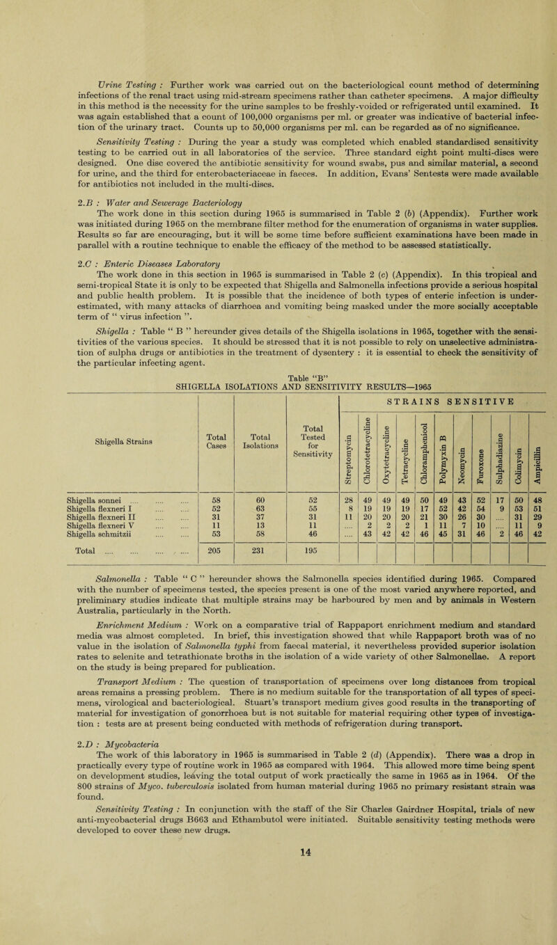 TJrine Testing : Further work was carried out on the bacteriological count method of determining infections of the renal tract using mid-stream specimens rather than catheter specimens. A major difficulty- in this method is the necessity for the urine samples to be freshly-voided or refrigerated until examined. It was again established that a count of 100,000 organisms per ml. or greater was indicative of bacterial infec¬ tion of the urinary tract. Counts up to 50,000 organisms per ml. can be regarded as of no significance. Sensitivity Testing : During the year a study was completed which enabled standardised sensitivity testing to be carried out in all laboratories of the service. Three standard eight point multi-discs were designed. One disc covered the antibiotic sensitivity for wound swabs, pus and similar material, a second for urine, and the third for enterobacteriaceae in faeces. In addition, Evans’ Sentests were made available for antibiotics not included in the multi-discs. 2.B : Water and Sewerage Bacteriology The work done in this section during 1965 is summarised in Table 2 (b) (Appendix). Further work was initiated during 1965 on the membrane filter method for the enumeration of organisms in water supplies. Results so far are encouraging, but it will be some time before sufficient examinations have been made in parallel with a routine technique to enable the efficacy of the method to be assessed statistically. 2.C : Enteric Diseases Laboratory The work done in this section in 1965 is summarised in Table 2 (c) (Appendix). In this tropical and semi-tropical State it is only to be expected that Shigella and Salmonella infections provide a serious hospital and public health problem. It is possible that the incidence of both types of enteric infection is under¬ estimated, with many attacks of diarrhoea and vomiting being masked under the more socially acceptable term of “ virus infection Shigella : Table “ B ” hereunder gives details of the Shigella isolations in 1965, together with the sensi¬ tivities of the various species. It should be stressed that it is not possible to rely on unselective administra¬ tion of sulpha drugs or antibiotics in the treatment of dysentery : it is essential to check the sensitivity of the particular infecting agent. Table “B” SHIGELLA ISOLATIONS AND SENSITIVITY RESULTS—1965 STRAINS SENSITIVE Shigella Strains Total Cases Total Isolations Total Tested for Sensitivity Streptomycin Chlorotetracycline Oxytetracycline Tetracycline Chloramphenicol Polymyxin B Neomycin Euroxone Sulphadiazine Colimycin Ampicillin Shigella sonnei .... 58 60 52 28 49 49 49 50 49 43 52 17 50 48 Shigella flexneri I 52 63 55 8 19 19 19 17 52 42 54 9 53 51 Shigella flexneri II 31 37 31 11 20 20 20 21 30 26 30 31 29 Shigella flexneri V 11 13 11 2 2 2 1 11 7 10 11 9 Shigella schmitzii . 53 58 46 43 42 42 46 45 31 46 2 46 42 Total . , .... 205 231 195 Salmonella : Table “ C ” hereunder shows the Salmonella species identified during 1965. Compared with the number of specimens tested, the species present is one of the most varied anywhere reported, and preliminary studies indicate that multiple strains may be harboured by men and by animals in Western Australia, particularly in the North. Enrichment Medium : Work on a comparative trial of Rappaport enrichment medium and standard media was almost completed. In brief, this investigation showed that while Rappaport broth was of no value in the isolation of Salmonella typhi from faecal material, it nevertheless provided superior isolation rates to selenite and tetrathionate broths in the isolation of a wide variety of other Salmonellae. A report on the study is being prepared for publication. Transport Medium : The question of transportation of specimens over long distances from tropical areas remains a pressing problem. There is no medium suitable for the transportation of all types of speci¬ mens, virological and bacteriological. Stuart’s transport medium gives good results in the transporting of material for investigation of gonorrhoea but is not suitable for material requiring other types of investiga¬ tion : tests are at present being conducted with methods of refrigeration during transport. 2.1) : Mycobacteria The work of this laboratory in 1965 is summarised in Table 2 (d) (Appendix). There was a drop in practically every type of routine work in 1965 as compared with 1964. This allowed more time being spent on development studies, le&ving the total output of work practically the same in 1965 as in 1964. Of the 800 strains of Myco. tuberculosis isolated from human material during 1965 no primary resistant strain was found. Sensitivity Testing : In conjunction with the staff of the Sir Charles Gairdner Hospital, trials of new anti-mycobacterial drugs B663 and Ethambutol were initiated. Suitable sensitivity testing methods were developed to cover these new drugs.