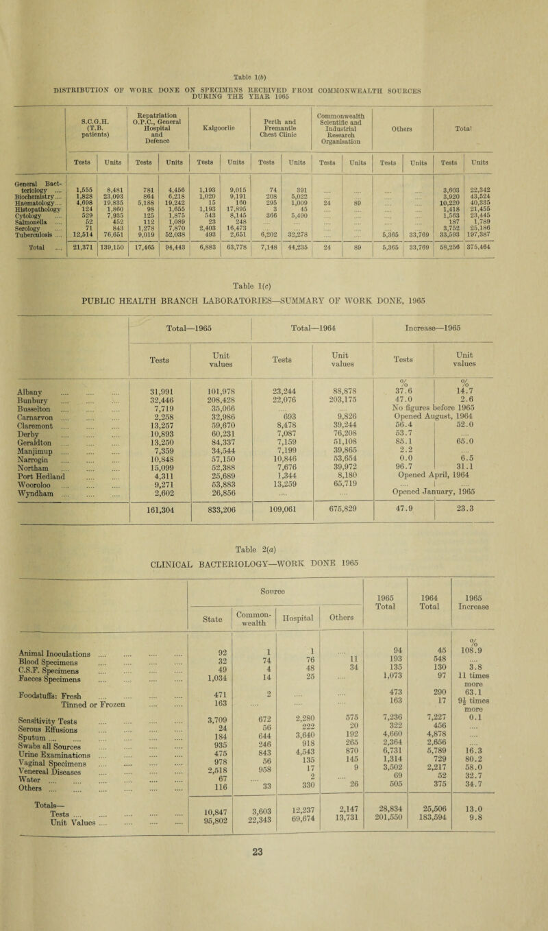 DISTRIBUTION OF WORK DONE ON SPECIMENS RECEIVED FROM COMMONWEALTH SOURCES DURING THE YEAR 1965 S.C.G.H. (T.B. patients) Repatriation O.P.C., General Hospital and Defence Kalgoorlie Perth and Fremantle Chest Clinic Commonwealth Scientific and Industrial Research Organisation Others Total Tests Units Tests Units Tests Units Tests Units Tests Units Tests Units Tests Units General Bact- teriology .... Biochemistry... Haematology.... Histopathology Cytology Salmonella .... Serology Tuberculosis .... 1,555 1,828 4.698 124 529 52 71 12,514 8,481 23,093 19,835 1,860 7,935 452 843 76,651 781 864 5.188 ' 98 125 112 1,278 9,019 4,456 6,218 19,242 1,655 1,875 1,089 7,870 52,038 1,193 1,020 15 1,193 543 23 2,403 493 . 9,015 9,191 160 17,895 8,145 248 16,473 2,651 74 208 295 3 366 6,202 391 5,022 1,009 45 5,490 32,278 24 89 5,365 33,769 3,603 3,920 10,220 1,418 1,563 187 3,752 33,593 22,342 43,524 40,335 21,455 23,445 1,789 25,186 197,387 Total .... 21,371 139,150 17,465 94,443 6,883 63,778 7,148 44,235 24 89 5,365 33,769 58,256 375,464 Table 1(c) PUBLIC HEALTH BRANCH LABORATORIES—SUMMARY OF WORK DONE, 1965 Total- -1965 Total- -1964 Increase—1965 Tests Unit values Tests Unit values Tests Unit values Albany 31,991 101,978 23,244 88,878 0/ /o 37.6 0/ /o 14.7 Bunbury 32,446 208,428 22,076 203,175 47.0 2.6 Busselton 7,719 35,066 No figures before 1965 Carnarvon .... 2,258 32,986 693 9,826 Opened August, 1964 Claremont .... 13,257 59,670 8,478 39,244 56.4 52.0 Derby 10,893 60,231 7,087 76,208 53.7 Geraldton 13,250 84,337 7,159 51,108 85.1 65.0 Manjimup .... 7,359 34,544 7,199 39,865 2.2 Narrogin 10,848 57,150 10,846 53,654 0.0 6.5 North am 15,099 52,388 7,676 39,972 96.7 31.1 Port Hedland 4,311 25,689 1,344 8,180 Opened April, 1964 Wooroloo 9,271 53,883 13,259 65,719 .... Wyndham .... 2,602 26,856 Opened January, 1965 161,304 833,206 109,061 675,829 47.9 23.3 Table 2(a) CLINICAL BACTERIOLOGY—WORK DONE 1965 Animal Inoculations .... Blood Specimens C.S.F. Specimens Faeces Specimens Foodstuffs: Fresh Tinned or Frozen Sensitivity Tests Serous Effusions Sputum. Swabs all Sources Urine Examinations .... Vaginal Specimens . Venereal Diseases Water .... Others .... Totals— Tests .... Unit Values .... Source 1965 Total 1964 Total 1965 Increase State Common¬ wealth Hospital Others 92 1 1 94 45 0/ /o 108.9 32 74 76 11 193 548 49 4 48 34 135 130 3.8 1,034 14 25 1,073 97 11 times more 471 2 473 290 63.1 163 163 17 9| times more 3,709 672 2,280 575 7,236 7,227 0.1 24 56 222 20 322 456 184 644 3,640 192 4,660 4,878 935 246 918 265 2,364 2,656 475 843 4,543 870 6,731 5,789 16.3 978 56 135 145 1,314 729 80.2 2,518 958 17 9 3,502 2,217 58.0 67 2 69 52 32.7 116 33 330 26 505 375 34.7 10,847 95,802 3,603 12,237 2,147 28,834 25,506 13.0 . 22^343 69,674 13,731 201,550 183,594 9.8