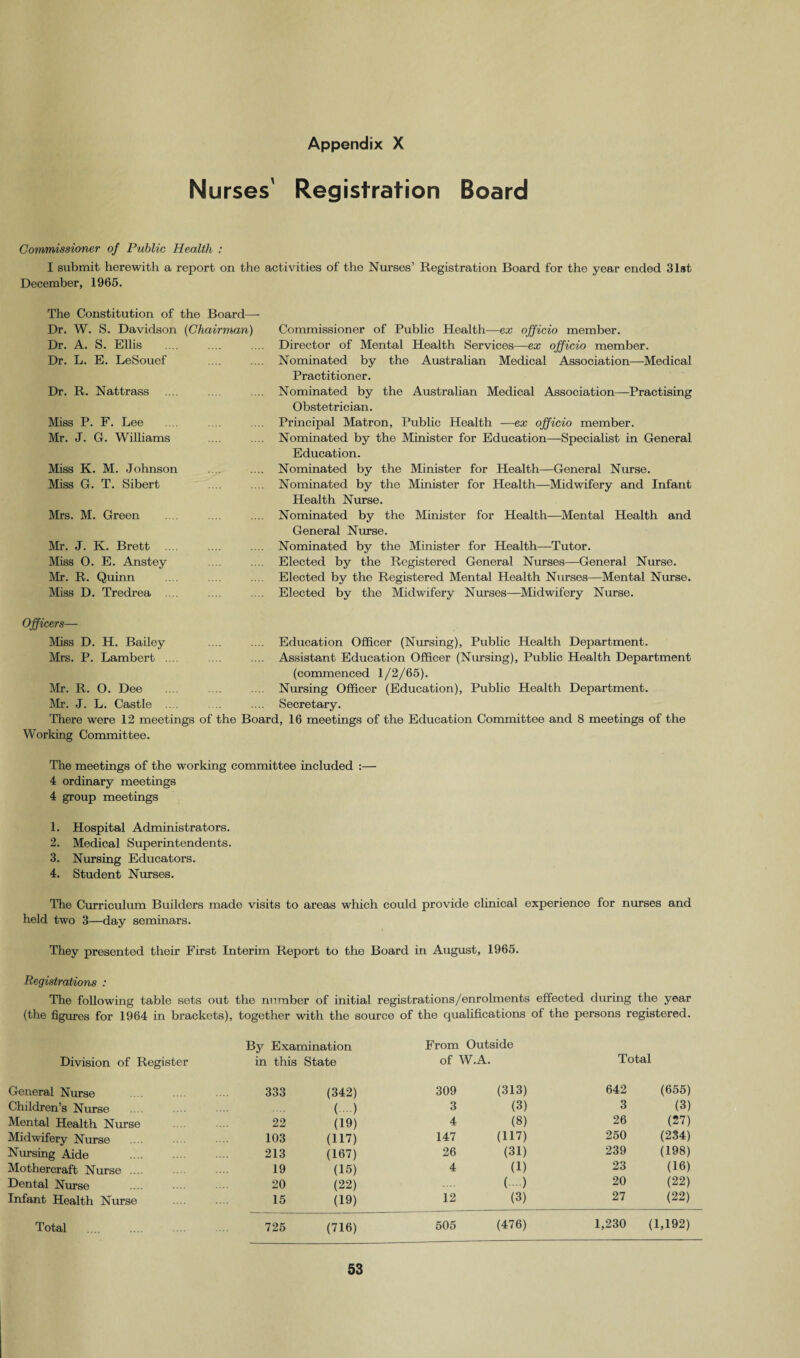 Nurses' Registration Board Commissioner of Public Health : I submit herewith a report on the activities of the Nurses’ Registration Board for the year ended 31st December, 1965. The Constitution of the Board—- Dr. W. S. Davidson (Chairman) Dr. A. S. Ellis Dr. L. E. LeSouef Dr. R. Nattrass Miss P. F. Lee Mr. J. G. Williams Miss K. M. Johnson Miss G. T. Sibert Mrs. M. Green Mr. J. K. Brett Miss 0. E. Anstey Mr. R. Quinn Miss D. Tredrea .... Commissioner of Public Health—ex officio member. Director of Mental Health Services—ex officio member. Nominated by the Australian Medical Association—Medical Practitioner. Nominated by the Australian Medical Association—Practising Obstetrician. Principal Matron, Public Health —ex officio member. Nominated by the Minister for Education—Specialist in General Education. Nominated by the Minister for Health—General Nurse. Nominated by the Minister for Health—Midwifery and Infant Health Nurse. Nominated by the Minister for Health—Mental Health and General Nurse. Nominated by the Minister for Health—Tutor. Elected by the Registered General Nurses—General Nurse. Elected by the Registered Mental Health Nurses—Mental Nurse. Elected by the Midwifery Nurses—Midwifery Nurse. Officers— Miss D. H. Bailey Mrs. P. Lambert .... Mr. R. O. Dee Mr. J. L. Castle .... There were 12 meetings Working Committee. .... Education Officer (Nursing), Public Health Department. .... Assistant Education Officer (Nursing), Public Health Department (commenced 1/2/65). Nursing Officer (Education), Public Health Department. Secretary. of the Board, 16 meetings of the Education Committee and 8 meetings of the The meetings of the working committee included :— 4 ordinary meetings 4 group meetings 1. Hospital Administrators. 2. Medical Superintendents. 3. Nursing Educators. 4. Student Nurses. The Curriculum Builders made visits to areas which could provide clinical experience for nurses and held two 3—day seminars. They presented their First Interim Report to the Board in August, 1965. Registrations : The following table sets out the number of initial registrations/enrolments effected during the year (the figures for 1964 in brackets), together with the source of the qualifications of the persons registered. By Examination From Outside Division of Register in this State of W.A. Total General Nurse 333 (342) 309 (313) 642 (655) Children’s Nurse (...) 3 (3) 3 (3) Mental Health Nurse 22 (19) 4 (8) 26 (27) Midwifery Nurse . 103 (117) 147 (117) 250 (234) Nursing Aide . 213 (167) 26 (31) 239 (198) Mothercraft Nurse .... 19 (15) 4 (1) 23 (16) Dental Nurse 20 (22) (...) 20 (22) Infant Health Nurse 15 (19) 12 (3) 27 (22) Total 725 (716) 505 (476) 1,230 (1,192)