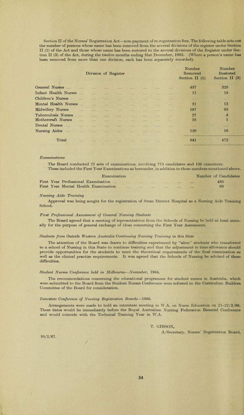 Section II of the Nurses’ Registration Act—non-payment of re-registration fees. The following table sets out the number of persons whose name has been removed from the several divisions of the register under Section II (1) of the Act and those whose name has been restored to the several divisions of the Register under Sec¬ tion II (3) of the Act, during the twelve months ending 31st December, 1965. (Where a person’s name has been removed from more than one division, each has been separately recorded). Number Number Division of Register Removed Restored Section II (1) Section II (3) General Nurses .... . 457 325 Infant Health Nurses .... 11 18 Children’s Nurses Mental Health Nurses .... 21 13 Midwifery Nurses 187 95 Tuberculosis Nurses . 27 4 Mothercraft Nurses . 18 1 Dental Nurses .... Nursing Aides .... . 120 16 Total 841 472 Examinations The Board conducted 21 sets of examinations, involving 773 candidates and 138 examiners. These included the First Year Examinations as hereunder, in addition to those numbers mentioned above. Examination Number of Candidates First Year Professional Examination .... .... .... .... .... .... .... 495 First Year Mental Health Examination .... .... .... .... .... .... 60 Nursing Aide Training Approval was being sought for the registration of Swan District Hospital as a Nursing Aide Training School. First Professional Assessment of General Nursing Students The Board agreed that a meeting of representatives from the Schools of Nursing be held at least annu¬ ally for the purpose of general exchange of ideas concerning the First Year Assessment. Students from Outside Western Australia Continuing Nursing Training in this State The attention of the Board was drawn to difficulties experienced by “alien” students who transferred to a school of Nursing in this State to continue training and that the adjustment in time allowance should provide opportunities for the students to meet the theoretical requirements of the final examination as well as the clinical practise requirements. It was agreed that the Schools of Nursing be advised of these difficulties. Student Nurses Conference held in Melbourne—November, 1964. The recommendations concerning the educational programme for student nurses in Australia, which were submitted to the Board from the Student Nurses Conference were referred to the Curriculum Builders Committee of the Board for consideration. Interstate Conference of Nursing Registration Boards—1966. Arrangements were made to hold an interstate meeting in W.A. on Nurse Education on 21-22/3/66. These dates would be immediately before the Royal Australian Nursing Federation Biennial Conference and would coincide with the Technical Training Year in W.A. 10/2/67. T. GIBSON, A/Secretary, Nurses’ Registration Board.