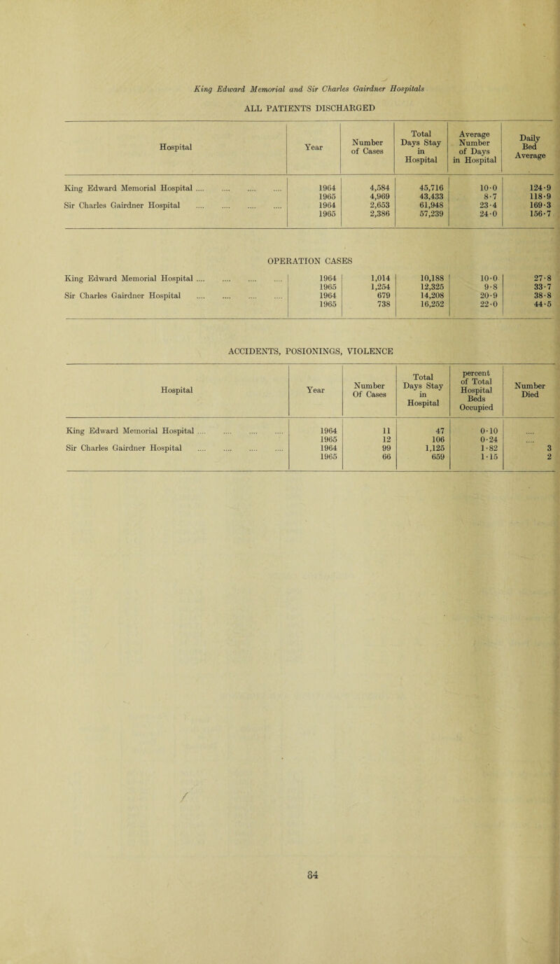 King Edward Memorial and Sir Charles Gairdner Hospitals ALL PATIENTS DISCHARGED Total Average Daily Bed Average Hospital Year Number of Cases Days Stay in Hospital Number of Days in Hospital King Edward Memorial Hospital .... 1964 4,584 45,716 10-0 124-9 1965 4,969 43,433 8-7 118-9 Sir Charles Gairdner Hospital 1964 2,653 61,948 23-4 169-3 1965 2,386 57,239 24-0 156-7 OPERATION CASES King Edward Memorial Hospital .... 1964 1,014 10,188 10-0 27-8 1965 1,254 12,325 9-8 33-7 Sir Charles Gairdner Hospital 1964 679 14,208 20-9 38-8 1965 738 16,252 22-0 44-5 ACCIDENTS, POSIONINGS, VIOLENCE percent Hospital Year Number Of Cases Days Stay in Hospital of Total Hospital Beds Occupied Number Died King Edward Memorial Hospital .... 1964 11 47 0-10 1965 12 106 0-24 Sir Charles Gairdner Hospital 1964 99 1,125 1-82 3 1965 66 659 1 • 15 2 /