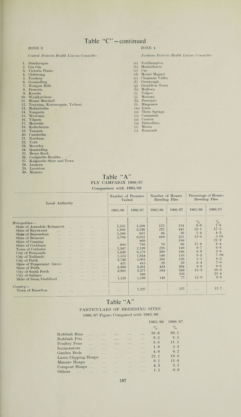 Table “C” — continued ZONE 3 Central Districts Health Liaison Committee ZONE 4 Northam Districts Health Liaison Committer 1. Dandaragan 2. Gin Gin 3. Victoria Plains 4. Chittering 5. Toodyay 6. Goomalling 7. Wongan Hills 8. Dowerin 9. Koorda 10. Wyalkatchem 11. Mount Marshall 12. Trayning, Kununoppin, Yeibeni 13. Mukinbudin 14. Nungarin 15. Westonia 16. Yilgarn 17. Merredin 18. Kellerberrin 19. Tammin 20. Gunderdin 21. Northam 22. York 23. Beverley 24. Quairading 25. Bruce Rock 26. Coolgardie-Boulder 27. Kalgoorlie Shire and Town 28. Leonora 29. Laverton 30. Menzies Local Authority Metropolitan— Shire of Armadale/Kelmscott Shire of Bayswater Shire of Bassendean Shire of Belmont Shire of Canning Shire of Cockburn Town of Cottesloe City of Fremantle City of Nedlands City of Perth Shire of Peppermint Grove Shire of Perth City of South Perth City of Subiaco Shire of Swan/Guildforcl ... Country— Town of Busselton (a) Northampton (b) Meekatharra (c) Cue (d) Mount Magnet (e) Chapman Valley (f) Greenough (g) Geraldton Town (h) Mullewa (i) Yalgoo (j) Morawa (k) Perenjori (l) Mingenew (m) Irwin (n) Three Springs (o) Carnamah (p) Coorow (q) Dalwallinu (r) Moora (s) Exmouth Table “A” FLY CAMPAIGN 1966/67 Comparison with 1965/66 Number of Premises Number of Houses Percentage of Houses Visited Breeding Flies Breeding Flies 1965/66 1966/67 1965/66 | 1966/67 1965/66 1966/67 1 0/ /o O/ /o 1,255 1,508 125 114 9*9 7-6 1,808 2,536 237 445 13-1 17*5 1,586 611 86 26 5-4 4-3 5,704 6,951 689 351 12-0 5-05 869 190 21-9 600 789 70 66 11-6 8-4 2,347 2.199 228 149 9-7 6-8 5,636 6,579 390 186 6-9 2-8 1,555 1,634 146 116 9-3 7 • 09 3,748 2,001 208 126 5-5 6-2 451 415 29 29 6-4 7-0 4,998 3,801 443 364 8-8 9-6 3,801 3,377 584 343 15-3 10-3 948 203 21-4 1,126 1,198 146 77 12-9 8-0 1 1,227 157 .... 12-7 Table “A” PARTICULARS OF BREEDING SITES 1966/67 Figure Compared with 1965/66 Rubbish Bins Rubbish Pits Poultry Pens Incinerators Garden Beds Lawn Clipping Heaps Manure Heaps .... Compost Heaps .... Others 1965/66 1966/67 0/ /o 0/ /o 38.6 36.1 9.5 8.5 8.8 11.1 1.9 2.5 4.6 4.2 22.1 19.8 9.1 11.6 4.3 5.1 1.1 0.9
