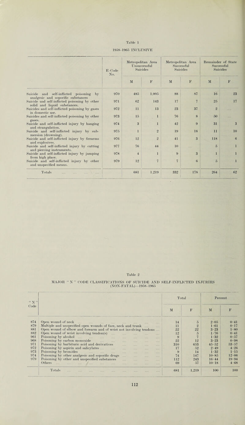 1958-1965 INCLUSIVE E-Code No. Metropolitan Area Unsuccessful Suicides Metropolitan Area Successful Suicides Remainder of State Successful Suicides M F M F M F Suicide and self-inflicted poisoning by analgesic and soporific substances 970 485 1,005 88 87 16 23 Suicide and self-inflicted poisoning by other solid and liquid substances. 971 62 143 17 7 25 17 Suicides and self-inflicted poisoning by gases in domestic use. 972 11 13 23 37 2 Suicides and self-inflicted poisoning bv other gases. 973 15 1 76 8 50 Suicide and self-inflicted injury by hanging and strangulation. 974 3 1 42 9 31 3 Suicide and self-inflicted injury by sid)- mersion (drowning). 975 1 2 19 18 11 10 Suicide and self-inflicted injury by firearms and explosives. 976 12 2 41 3 118 6 Suicide and self-inflicted injury by cutting and piercing instruments. 977 76 44 10 5 1 Suicide and self-inflicted injury by jumping from high place. 978 4 1 9 3 i 1 Suicide and self-inflicted injury by other and unspecified means. 979 12 7 7 6 5 1 Totals 681 1,219 332 178 264 62 Table 2 MAJOR “N” CODE CLASSIFICATIONS OF SUICIDE AND SELF-INFLICTED INJURIES (NON-FATAL)—1958-1965 “ ]V 55 Code Total Percent M F M F 874 Open wound of neck 14 5 2-05 0-41 879 Multiple and unspecified open wounds of face, neck and trunk .... 11 2 1-61 0-17 881 Open wound of elbow and forearm and of wrist not involving tendons .... 22 22 3-23 1-80 882 Open wound of wrist involving tendon(s) 12 5 1-76 0-41 961 Poisoning by alcohol ... 9 7 1-32 0-57 968 Poisoning by carbon monoxide 22 12 3-23 0-98 971 Poisoning by barbituric acid and derivatives 310 653 45-52 53 • 57 972 Poisoning by aspirin and salicylates .... 17 52 2-49 4-26 973 Poisoning by bromides 9 14 1 - 32 1-15 974 Poisoning by other analgesic and soporific drugs 74 147 10-85 12-06 979 Poisoning by other and unspecified substances 112 243 16-44 19-94 Others 69 57 10-18 4-68 Totals 681 1,219 100 100