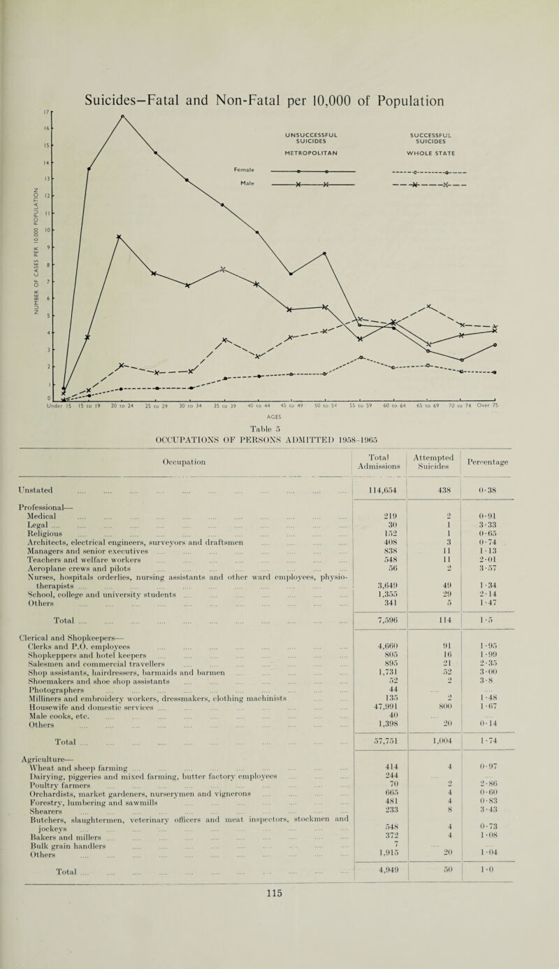 Suicides—Fatal and Non-Fatal per 10,000 of Population Table 5 OCCUPATIONS OF PERSONS ADMITTED 1958-1965 Occupation Unstated Professional— Medical Legal .... Religious Architects, electrical engineers, surveyors and draftsmen Managers and senior executives Teachers and welfare workers Aeroplane crews and pilots Nurses, hospitals orderlies, nursing assistants and other ward employees, physio¬ therapists .... School, college and university students .... Others Total .... Clerical and Shopkeepers— Clerks and P.O. employees Shopkeppers and hotel keepers Salesmen and commercial travellers Shop assistants, hairdressers, barmaids and barmen Shoemakers and shoe shop assistants Photographers Milliners and embroidery workers, dressmakers, clothing machinists Housewife and domestic services .... Male cooks, etc. Others Total Agriculture— Wheat and sheep farming .... Dairying, piggeries and mixed farming, butter factory employees Poultry farmers Orchardists, market gardeners, nurserymen and vignerons Forestry, lumbering and sawmills Shearers Butchers, slaughtermen, veterinary officers and meat inspectors, stockmen and jockeys . Bakers and millers .... Bulk grain handlers Others Total Total Attempted Per^enta^e Admissions Suicides 114,654 438 0-38 219 o 0-91 30 i 3-33 152 i 0-65 408 3 0 • 74 838 11 1-13 548 11 2-01 56 2 3-57 3,649 49 1 -34 1,355 29 2-14 341 5 1-47 7,596 114 1-5 4,660 91 1-95 805 16 1-99 895 21 2-35 1,731 52 3 • 00 52 2 3-8 44 135 2 1 -48 47,991 800 1-67 40 1,398 20 0-14 57,751 1,004 1-74 414 4 0-97 244 70 2 2-86 665 4 0-60 481 4 0-83 233 8 3-43 548 4 0-73 372 4 1-08 / 1,915 20 1-04 4,949 50 1-0
