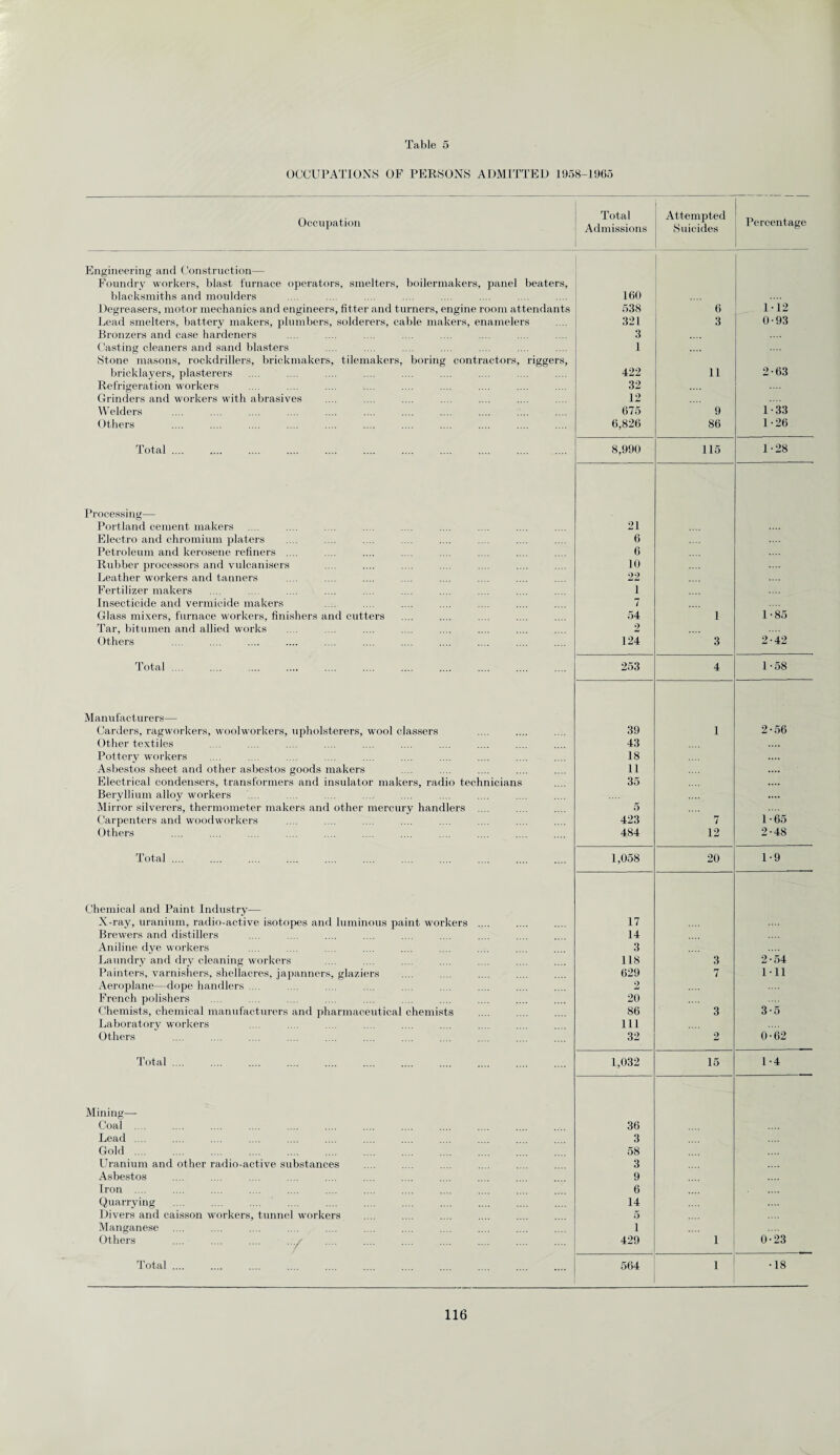 OCCUPATIONS OF PERSONS ADMITTED 1958-1965 Occupation Total Admissions Attempted Suicides Percentage Engineering and Construction— Foundry workers, blast furnace operators, smelters, boilermakers, panel beaters. blacksmiths and moulders 160 Degreasers, motor mechanics and engineers, fitter and turners, engine room attendants 538 6 1-12 Lead smelters, battery makers, plumbers, solderers, cable makers, enamelers 321 3 0-93 Bronzers and case hardeners 3 .... Casting cleaners and sand blasters 1 Stone masons, rockdrillers, brickmakers, tilemakers, boring contractors, riggers. bricklayers, plasterers 422 11 2-63 Refrigeration workers 32 Grinders and workers with abrasives 12 Welders 675 9 1-33 Others 6,826 86 1-26 Total. 8,990 115 1-28 Processing— Portland cement makers 21 Electro and chromium platers 6 Petroleum and kerosene refiners .... 6 Rubber processors and vulcanisers 10 Leather workers and tanners 22 Fertilizer makers i Insecticide and vermicide makers 7 Glass mixers, furnace workers, finishers and cutters 54 1 1-85 Tar, bitumen and allied works 2 Others 124 3 2-42 Total .... 253 4 1-58 Manufacturers— Carders, ragworkers, woolworkers, upholsterers, wool classers 39 1 2-56 Other textiles 43 Pottery workers 18 Asbestos sheet and other asbestos goods makers 11 .... Electrical condensers, transformers and insulator makers, radio technicians 35 «... Beryllium alloy workers .... Mirror silverers, thermometer makers and other mercury handlers 5 Carpenters and woodworkers 423 7 1-65 Others 484 12 2-48 Total .... 1,058 20 1-9 Chemical and Paint Industry— X-ray, uranium, radio-active isotopes and luminous paint workers .... 17 Brewers and distillers 14 Aniline dye workers 3 Laundry and dry cleaning workers 118 3 2-54 Painters, varnishers, shellacres, japanners, glaziers 629 7 111 Aeroplane—dope handlers .... 2 French polishers 20 Chemists, chemical manufacturers and pharmaceutical chemists 86 3 3-5 Laboratory workers 111 Others 32 2 0-62 Total .... 1,032 15 1-4 Mining—- Coal .... 36 Lead .... 3 Gold . 58 Uranium and other radio-active substances 3 Asbestos 9 Iron .... 6 Quarrying 14 Divers and caisson workers, tunnel workers 5 Manganese i Others 429 1 0-23 Total .... 564 1 •18