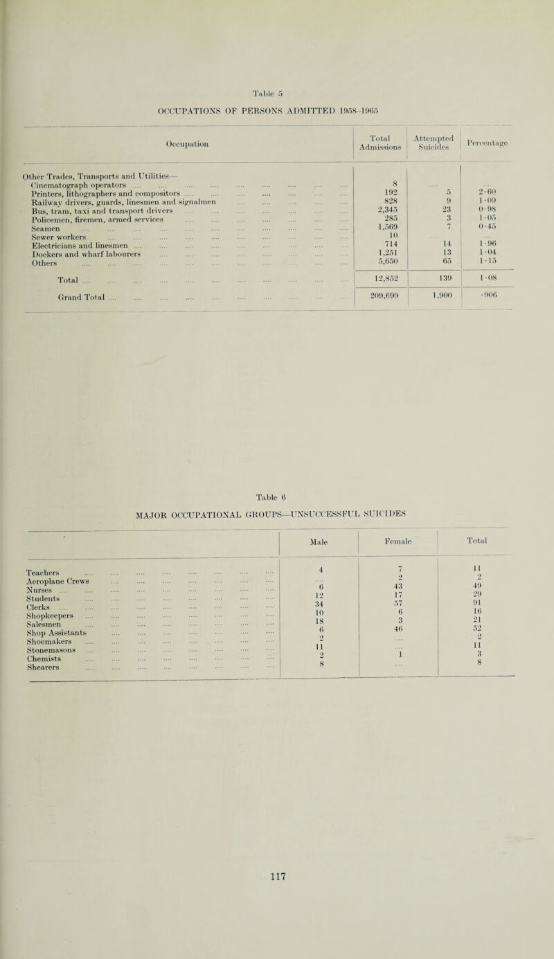 OCCUPATION,S OF PERSONS ADMITTED 1958-1965 Occupation Total Admissions Attempted Suicides Percentage Other Trades, Transports and Utilities— Cinematograph operators .... 8 Printers, lithographers and compositors .... 192 5 2-60 Railway drivers, guards, linesmen and signalmen 828 9 1-09 Bus, tram, taxi and transport drivers 2,345 23 0-98 Policemen, firemen, armed services 285 3 1 • 05 Seamen 1,569 7 0-45 Sewer workers 10 Electricians and linesmen .... 714 14 1 -96 Dockers and wharf labourers 1,251 13 1-04 Others 5,650 65 115 Total. 12,852 139 1 • 08 Grand Total .... 209,699 1,900 •906 Table 6 MAJOR OCCUPATIONAL GROUPS—UNSUCCESSFUL SUICIDES Teachers Aeroplane Crews Nurses .... Students Clerks Shopkeepers Salesmen Shop Assistants Shoemakers Stonemasons Chemists Shearers Male Female Total 4 7 2 11 9 — 6 43 49 12 17 29 34 57 91 10 6 16 18 3 21 6 2 46 52 2 ii ii 2 i 3 8 8
