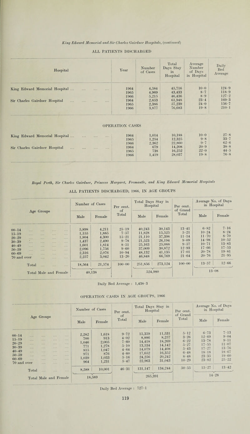 King Edward Memorial and Sir Charles Gairdner Hospitals, (continued) ALL PATIENTS DISCHARGED Total Average Daily Bed' Average Hospital Year Number of Cases Days Stay in Hospital Number of Days in Hospital King Edward Memorial Hospital .... 1964 4,584 45,716 10-0 124-9 1965 4,969 43,433 8-7 118-9 1966 5,215 46,436 8-9 127-2 Sir Charles Gairdner Hospital 1964 2,653 61,948 23-4 169-3 1965 2,386 57,239 24-0 156-7 1966 3,877 76,683 19-8 210-1 OPERATION CASES King Edward Memorial Hospital .... 1964 1,014 10,188 10-0 27-8 1965 1,254 12,325 9-8 33-7 1966 2.362 22,860 9-7 62-6 Sir Charles Gairdner Hospital 1964 679 14,208 20-9 38-8 1965 738 16,252 22-0 44-5 1966 1,419 28,037 19-8 76 • 8 Royal Perth, Sir Charles Gairdner, Princess Margaret, Fremantle, and King Edward Memorial Hospitals ALL PATIENTS DISCHARGED, 1966, IN AGE GROUPS Age Groups Number of Cases Per cent, of Total Total Days Stay in Hospital Per cent, of Grand Total Average No. of Days in Hospital Male Female Male Female Male Female 00-14 . 15-19 . 20-29 . 30-39 40-49 50-59 . 60-69 70 and over Total Total Male and Female 5,898 1,155 1,804 1,437 1,601 2,096 2,316 2,257 4,211 1,885 4,300 2,490 1,814 1,756 2,076 3,042 25-19 7- 57 15-21 9-78 8- 51 9- 60 10-94 13-20 40,243 11,828 21,110 21,523 25,163 37,009 48,132 46,848 30,143 15,525 37,398 26,194 25,088 30,872 41,135 66,769 13-41 5-21 11- 14 9-09 9-57 12- 93 17-01 21-64 6-82 10- 24 11- 70 14-98 10-71 17-66 20-78 20-76 7- 16 8- 24 8 ■ 70 10-52 13-83 17-53 19-81 21-95 18,564 21,574 100-00 251,856 I 273,124 100-00 13-57 V_ 12-66 _y 40,138 524*980 13-08 Daily Bed Average : 1,438-3 OPERATION CASES IN AGE GROUPS, 1966 Age Groups Number of Cases Per cent, of Total Total Days Stay in Hospital Per cent, of Grand Total Average No. of Days in Hospital Male Female Male Female Male Female 00-14 15-19 . 20-29 . 30-39 40-49 . 50-59 60-69 70 and over Total Total Male and Female 2,282 700 1,046 771 815 971 1,039 964 1,618 913 2,005 1,278 1.047 876 1,033 1,231 9-72 4- 02 7-60 5- 10 4-64 4- 60 5- 16 5-47 15,359 8,886 14,418 13,534 14,079 17,652 24,256 22,963 11,531 8,257 18,269 14.142 14,408 16,352 20,242 31,043 5- 12 3-26 6- 22 5-27 5- 43 6- 48 8-48 10-29 6-73 12- 69 13- 78 17-55 17- 27 18- 18 23-35 23-82 7-13 9-04 9-11 11-07 13-76 18- 67 19- 60 25-22 8,588 10,001 46-31 131,147 134,244 50-55 15-27 V- 13-42 -V-' 18,589 265,391 14-28 Daily Bed Average : 727-1