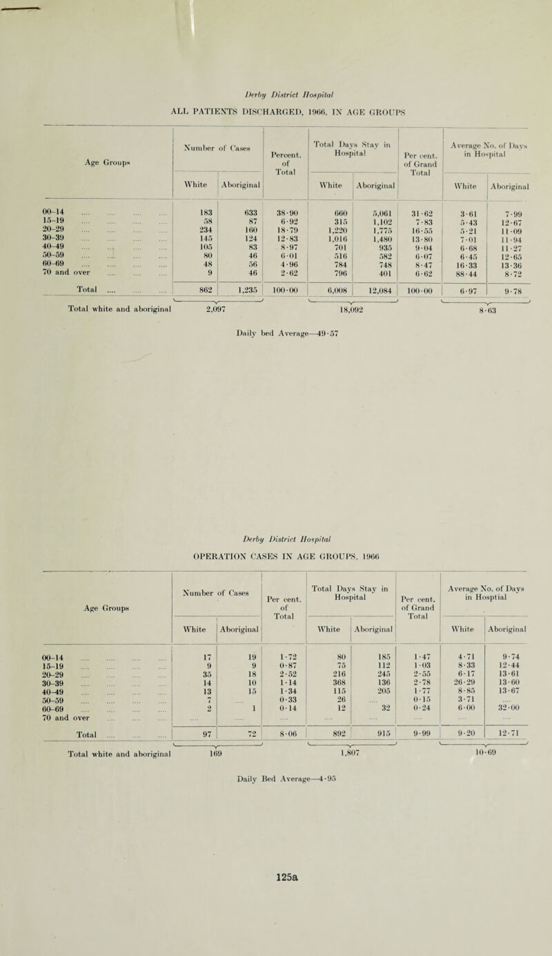 ALL PATIENTS DISCHARGED, 1966. IN AGE GROUPS Age Groups Number of Cases Percent. of Total Total Days Stay in Hospital Per cent, of Grand Total Average No. of Days in Hospital White Aboriginal White Aboriginal White Aboriginal 00-14 . 183 633 38-90 660 5,061 31 -62 3-61 7-99 15-19 58 87 6-92 315 1,102 7-83 5-43 12-67 20-29 234 160 18-79 1,220 1,775 16-55 5-21 11-09 30-39 145 124 12-83 1,016 1,480 13-80 7-01 11-94 40-49 105 83 8-97 701 935 9 04 6-68 11-27 50-59 . 80 46 0-01 516 582 6-07 6-45 12-65 60-69 . 48 56 4-96 784 748 8-47 16-33 13-36 70 and over 9 46 2-62 796 401 6-62 88-44 8-72 Total 862 1,235 100-00 6,008 12,084 100-00 6-97 9-78 Total white and aboriginal 2.097 18,092 8-63 Daily bed Average—49-57 Derby District Hospital OPERATION CASES IN AGE GROUPS, 1966 Age Groups Number of Cases Per cent, of Total Total Days Stay in Hospital Per cent, of Grand Total Average No. of Days in Hosptial White Aboriginal White Aboriginal White Aboriginal 00 14 17 19 1-72 80 185 1-47 4-71 9-74 15-19 9 9 0-87 75 112 1-03 8-33 12-44 20-29 35 18 2-52 216 245 2-55 6-17 13-61 30 39 14 10 114 368 136 2-78 26-29 13-60 40-49 13 15 1-34 115 205 l - 77 8-85 13-67 50-59 . 7 0-33 26 0-15 3-71 60-69 . 2 1 0-14 12 32 0-24 6-00 32-00 70 and over Total 97 < ~ 8-06 892 915 9-99 9-20 12-71 Total white and aboriginal 169 1,807 10-69 Daily Bed Average—4-95