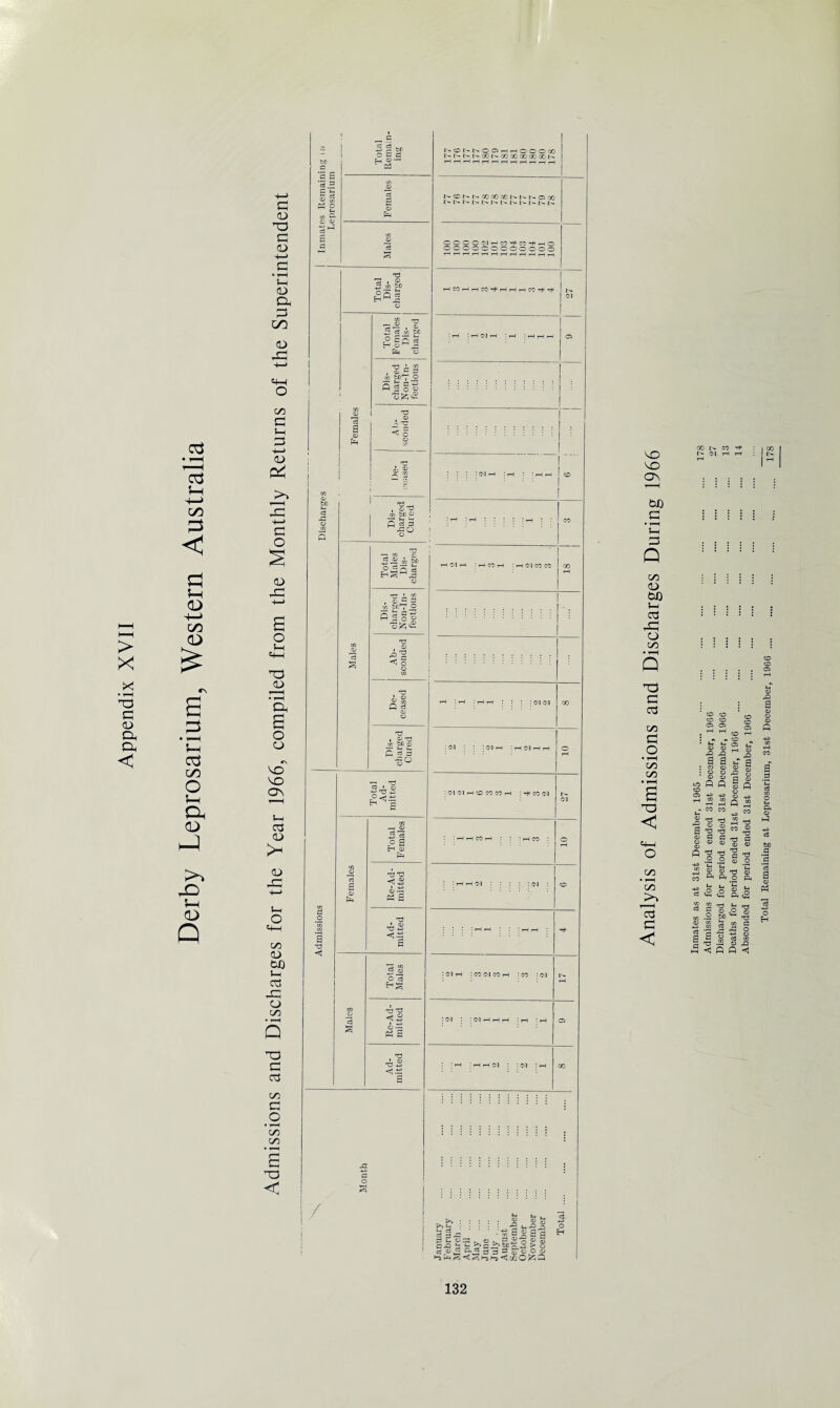 Derby Leprosarium, Western Australia D d3 3 D 3 t/0 D >> p-> 3 S-l d3 • i—i a o CD CN VO VO OV S-h 3 <D D X s-p o «PP 00 D DO to <75 X D CO • f-H Q 73 3 <3 CO 3 #o CO CO 73 c c £ .2 to P- O D c: c3 h. ■p c tr o £ d H 3~ r^oi>i>ooi-<^-(ooooo t^t>I>t>.COl>COOOOOOOOOl>. I'-cDr^r^ooGOoOf^r^c-ooo t> t> t> r> i> i - t> i - i> r> OOOOOli—ICO-HCO^HO jAti _J ’S is cS_m CD £ ^2 S H o ^ — O 73 A 2 , CD ^ 3 CO fcoV o o o Cp p*- ,D a D PH J3 p co fcfi p p « 3 -PO £,£ m CD S35I -d i 2 « ® £ a co fcD , #P 5 J §'« Jl” m o£; £< C o t (M T—l : T—I CO rH 5 rH CM CO CO 73 I « 73 co be d t u P * - : <M : : (M rH :ho1t p-p 73 2 <5-7 73 <1 £ 3 o a H cv <V : CM CM tH O CO CO r 73 -2 <htf O c3 H2 73 73 <1.S (§ a 73 ' D 73 -*p> : CM H : CO (M CO rH : CO : CM / . r*> c3 3 p-h 3 u, O H U, ® S3 3 t_ p ^ . D g-9 3 3 u-“ O S t«f|H P h> ?? p < p n Analysis of Admissions and Discharges During 1966