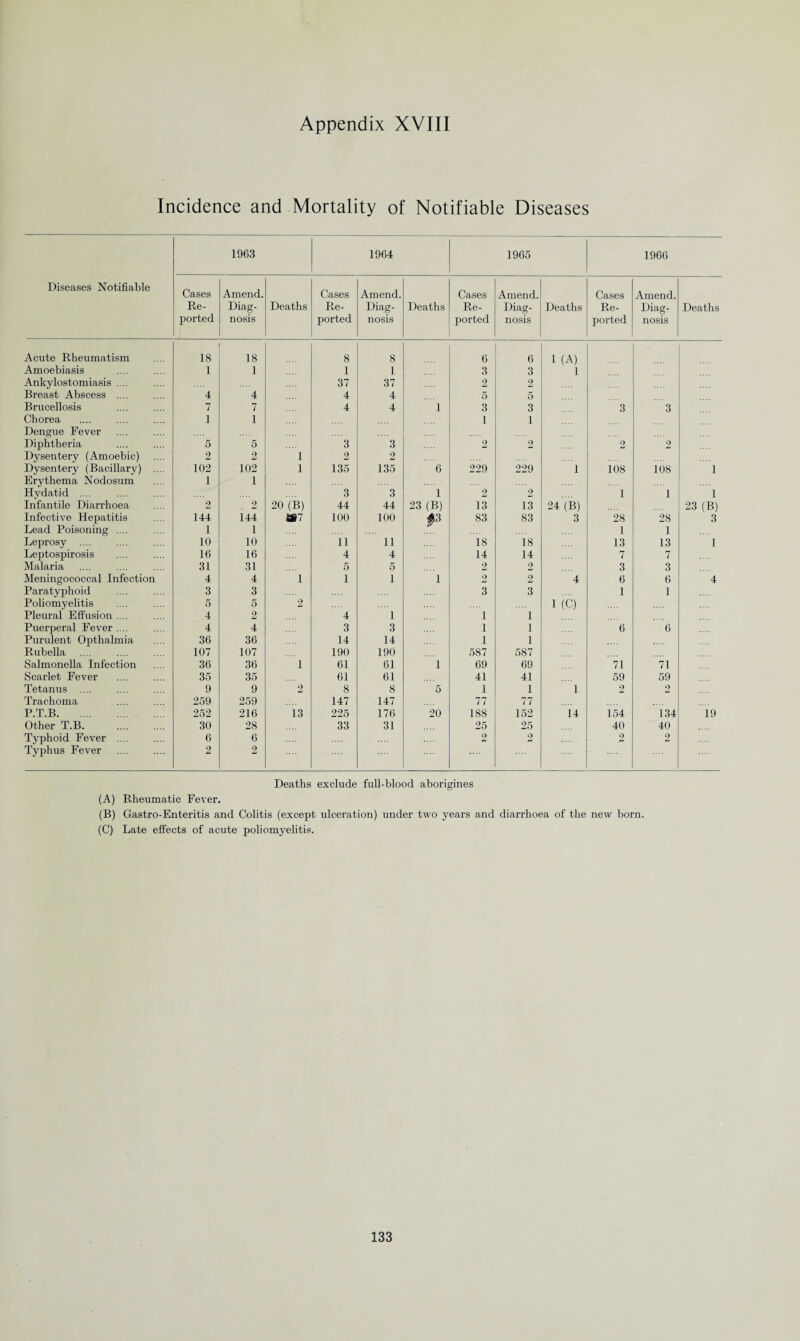 Incidence and Mortality of Notifiable Diseases Diseases Notifiable 1963 1964 1965 1966 Cases Re¬ ported Amend. Diag- nosis Deaths Cases Re¬ ported Amend. Diag¬ nosis Deaths Cases Re¬ ported Amend. Diag- nosis Deaths Cases Re¬ ported Amend. Diag¬ nosis Deaths Acute Rheumatism 18 18 8 8 6 6 1 (A) Amoebiasis 1 1 1 1 3 3 1 Ankylostomiasis .... 37 37 2 2 Breast Abscess .... 4 4 4 4 5 5 Brucellosis 7 7 4 4 1 3 3 3 3 Chorea 1 1 1 1 Dengue Fever Diphtheria 5 5 3 3 2 2 2 2 Dysentery (Amoebic) 2 2 1 2 2 Dysentery (Bacillary) .... 102 102 1 135 135 6 229 229 1 108 108 1 Erythema Nodosum 1 1 Hvdatid .... 3 3 1 2 2 1 1 1 Infantile Diarrhoea 2 2 20 (B) 44 44 23 (B) 13 13 24 (B) 23 (B) Infective Hepatitis 144 144 »7 100 100 p 83 83 3 28 28 3 Lead Poisoning .... 1 1 1 1 Leprosy .... 10 10 11 11 18 18 13 13 1 Leptospirosis 16 16 4 4 14 14 7 7 Malaria 31 31 5 5 2 2 3 3 Meningococcal Infection 4 4 1 1 1 1 2 2 4 6 6 4 Paratyphoid 3 3 3 3 1 1 Poliomyelitis 5 5 2 1 (C) Pleural Effusion .... 4 2 4 1 1 1 Puerperal Fever .... 4 4 3 3 1 1 6 6 Purulent Opthalmia 36 36 14 14 1 1 Rubella 107 107 190 190 587 587 Salmonella Infection 36 36 1 61 61 1 69 69 71 71 Scarlet Fever 35 35 61 61 41 41 59 59 Tetanus .... 9 9 2 8 8 5 1 1 1 2 2 Trachoma 259 259 147 147 77 77 P.T.B. 252 216 13 225 176 20 188 152 14 154 134 19 Other T.B. 30 28 33 31 25 25 40 40 Typhoid Fever .... 6 6 2 2 2 2 Typhus Fever 2 2 Deaths exclude full-blood aborigines (A) Rheumatic Fever. (B) Gastro-Enteritis and Colitis (except ulceration) under two years and diarrhoea of the new born. (C) Late effects of acute poliomyelitis.