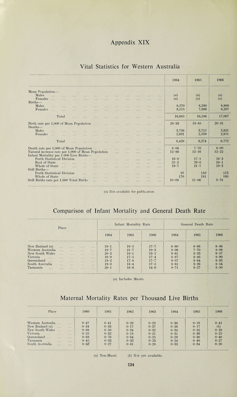 Vital Statistics for Western Australia 1964 1965 1966 Mean Population— Males (a) (a) (a) Females .... (a) (o) (a) Births—- Males 8,570 8,280 8,800 Females .... 8,115 7,906 8,207 Total 16,685 16,186 17,007 Birth rate per 1,000 of Mean Population .... 20-93 19-85 20-31 Deaths— Males 3,738 3,715 3,921 Females .... 2,691 2,559 2,851 Total 6,429 6,274 6,772 Death rate per 1,000 of Mean Population .... 8-06 7-70 8-09 Natural increase rate per 1,000 of Mean Population 12-86 12-16 12-22 Infant Mortality per 1.000 Live Births— Perth Statistical Division 16-0 17-1 16-3 Rest of State 25-2 29-0 24-1 Whole of State .... 19-7 21-7 19-3 Still Births— Perth Statistical Division 97 110 113 Whole of State .... 170 181 168 Still Births rate per 1.000 Total Births 10-09 11-06 9-78 (a) Not available for publication Comparison of Infant Mortality and General Death Rate Place Infant Mortality Rate General Death Rate 1964 1965 1966 1964 1965 1966 New Zealand (a) 19-1 19-5 17-7 8-80 8-68 8-86 Western Australia .... 19-7 21-7 19-3 8-06 7-70 8-09 New South Wales 20-3 19-1 19-2 9-61 9-33 9-57 Victoria 16-9 17-5 17-4 8-87 8-86 8-90 Queensland .... 19-2 17-8 17-7 9-07 8-64 8-93 South Australia 19-0 18-4 17-5 8-61 8-26 8-54 Tasmania 20-1 16-6 14-6 8-71 8-27 8-50 (a) Includes Maoris Maternal Mortality Rates per Thousand Live Births Place 1960 1961 1962 1963 1964 1965 1966 Western Australia .... 0-47 0-41 0-29 0-23 0-36 0-19 0-41 New Zealand (a) 0-34 0-33 0-17 0-37 0-26 0-17 (b) New South Wales .... 0-68 0-50 0-34 0-32 0-34 0-32 ' 0-28 Victoria 0-25 0-32 0-18 0-21 0-31 0-36 0-25 Queensland .. . 0-68 0-76 0-64 0-25 0-29 0-30 0-40 Tasmania 0-45 0-33 0-33 0-23 0-24 0-40 0-27 South Australia 0-62 0-27 0-61 0-28 0-33 0-34 0-20 (a) Non-Maori. (b) Not yet available.