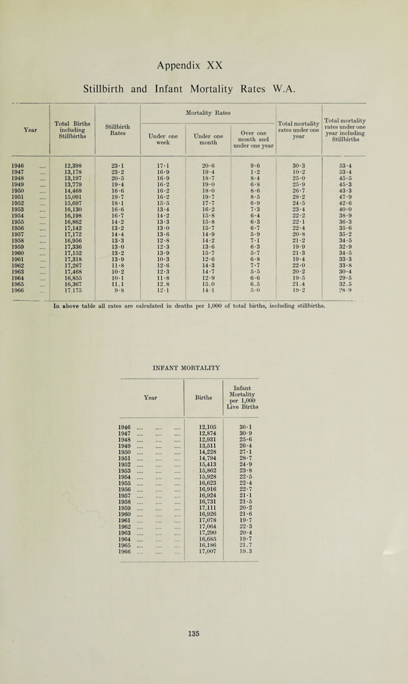 1946 1947 1948 1949 1950 1951 1952 1953 1954 1955 1956 1957 1958 1959 1960 1961 1962 1963 1964 1965 1966 Appendix XX Stillbirth and Infant Mortality Rates W.A. Total Births including Stillbirths Stillbirth Rates Mortality Rates Total mortality rates under one year Total mortality rates under one year including Stillbirths Under one week Under one month Over one month and under one year 12,398 23-1 17-1 20-6 9-6 30-3 53-4 13,178 23-2 16-9 19-4 1-2 10-2 53-4 13,197 20-5 16-9 18-7 8-4 25-0 45-5 13,779 19-4 16-2 19-0 6-8 25-9 45-3 14,468 16-6 16-2 18-0 8-6 26-7 43-3 15,091 19-7 16-2 19-7 8-5 28-2 47-9 15,697 18-1 15-5 17-7 6-9 24-5 42-6 16,130 16-6 13-4 16-2 7-3 23-4 40-0 16,198 16-7 14-2 15-8 6-4 22-2 38-9 16,862 14-2 13-3 15-8 6-3 22-1 36-3 17,142 13-2 13-0 15-7 6-7 22-4 35-6 17,172 14-4 13-6 14-9 5-9 20-8 35-2 16,956 13-3 12-8 14-2 7-1 21-2 34-5 17,336 13-0 12-3 13-6 6-3 19-9 32-9 17,152 13-2 13-9 15-7 5-7 21-3 34-5 17,318 13-9 10-3 12-6 6-8 19-4 33-3 17,267 11-8 12-6 14-3 7-7 22-0 33-8 17,468 10-2 12-3 14-7 5-5 20-2 30-4 16,855 10-1 11-8 12-9 6-6 19-5 29-5 16,367 11.1 12.8 15.0 6.5 21.4 32.5 17.175 9-8 12-1 14-1 5-0 19-2 28-9 In above table all rates are calculated in deaths per 1,000 of total births, including stillbirths. INFANT MORTALITY Year Births Infant Mortality per 1,000 Live Births 1946 . 12,105 36-1 1947 . 12,874 30-9 1948 . 12,931 25-6 1949 . 13,511 26-4 1950 . 14,228 27-1 1951 . 14,794 28-7 1952 . 15,413 24-9 1953 . 15,862 23-8 1954 . 15,928 22-5 1955 . 16,623 22-4 1956 . 16,916 22-7 1957 . 16,924 21-1 1958 . 16,731 21-5 1959 . 17,111 20-2 1960 . 16,926 21-6 1961 . 17,078 19-7 1962 . 17,064 22-3 1963 . 17,290 20-4 1964 . 16,685 19-7 1965 . 16,186 21.7 1966 . 17,007 19.3