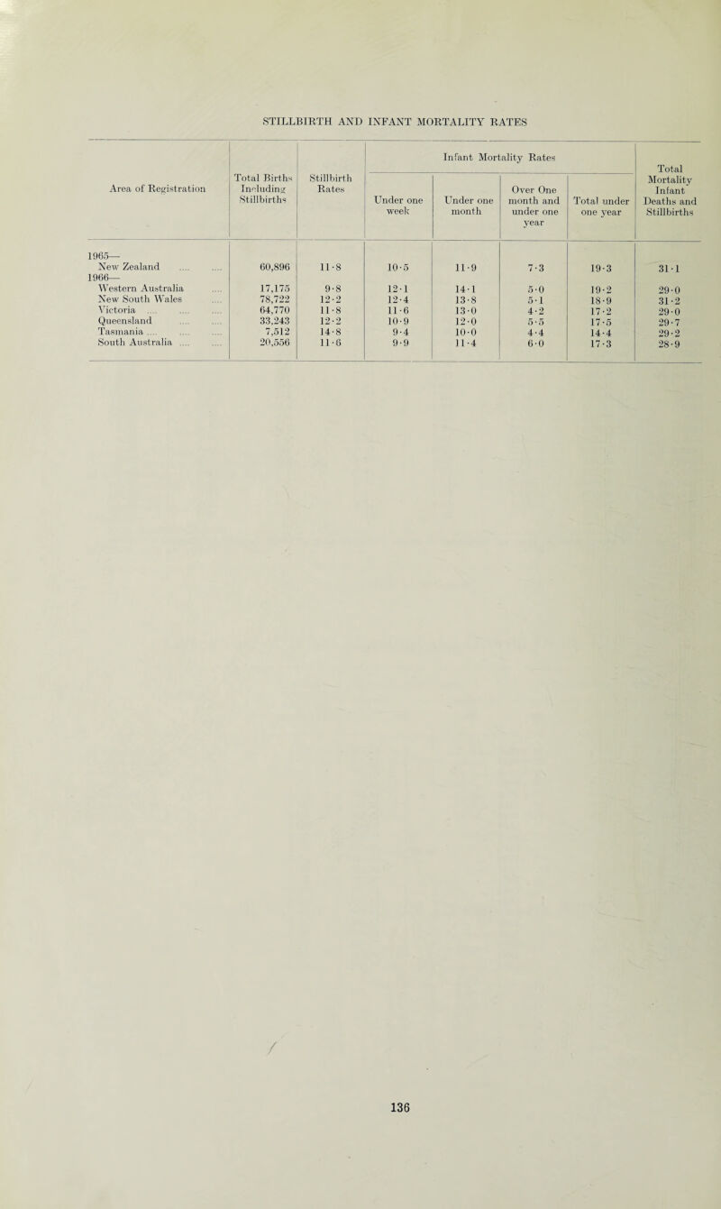 STILLBIRTH AND INFANT MORTALITY RATES Infant Mortality Rates Total Area of Registration Total Births Including Stillbirths Still birth Rates Linder one week Linder one month Over One month and under one year Total under one year Mortality Infant Deaths and Stillbirths 1965— New Zealand 60,896 11-8 10-5 11-9 7-3 19-3 31-1 1966— Western Australia 17,175 9-8 12-1 14-1 5-0 19-2 29-0 New South Wales 78,722 12-2 12-4 13-8 5-1 18-9 31-2 Victoria .... 64,770 11-8 11-6 13-0 4-2 17-2 29-0 Queensland 33,243 12-2 10-9 12-0 5-5 17-5 29-7 Tasmania .... 7,512 14-8 9-4 10-0 4-4 14-4 29-2 South Australia .... 20,556 11-6 9-9 11-4 6-0 17-3 28-9