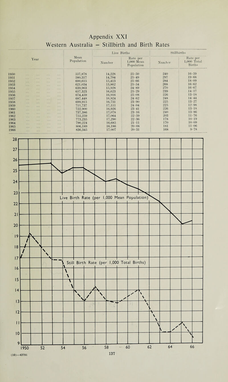 Western Australia - Stillbirth and Birth Rates Year Mean Population Live Births Stillbirths Number Rate per 1,000 Mean Population Number Rate per 1,000 Total Births 1950 . 557,878 14,228 25-50 240 16-59 1951 . 580,317 14,794 25-49 297 19-68 1952 . 600,615 15,413 25 • 66 284 18-09 1953 . 621,034 15,862 25-54 268 16-62 1954 . 639,963 15,928 24-89 270 16-67 1955 657,323 16,623 25-29 239 14-17 1956 . 674,459 16,916 25-08 226 13-18 1957 . 687,448 16,924 24-62 248 14-44 1958 . 699,915 16,731 23-90 225 13-27 1959 711,737 17,111 24-04 225 12-98 1960 . 722,900 16,926 23-41 226 13-18 1961 . 737,386 17,078 23-16 240 13-86 1962 . 755,259 17,064 22-59 203 11-76 1963 . 773,235 17,290 22-36 178 10-19 1964 . 790,224 16.685 21-11 170 10-09 1965 . 806.189 16,186 20-08 181 11-06 1966 . 836,345 17,007 20-31 168 9-78 (10)—43791
