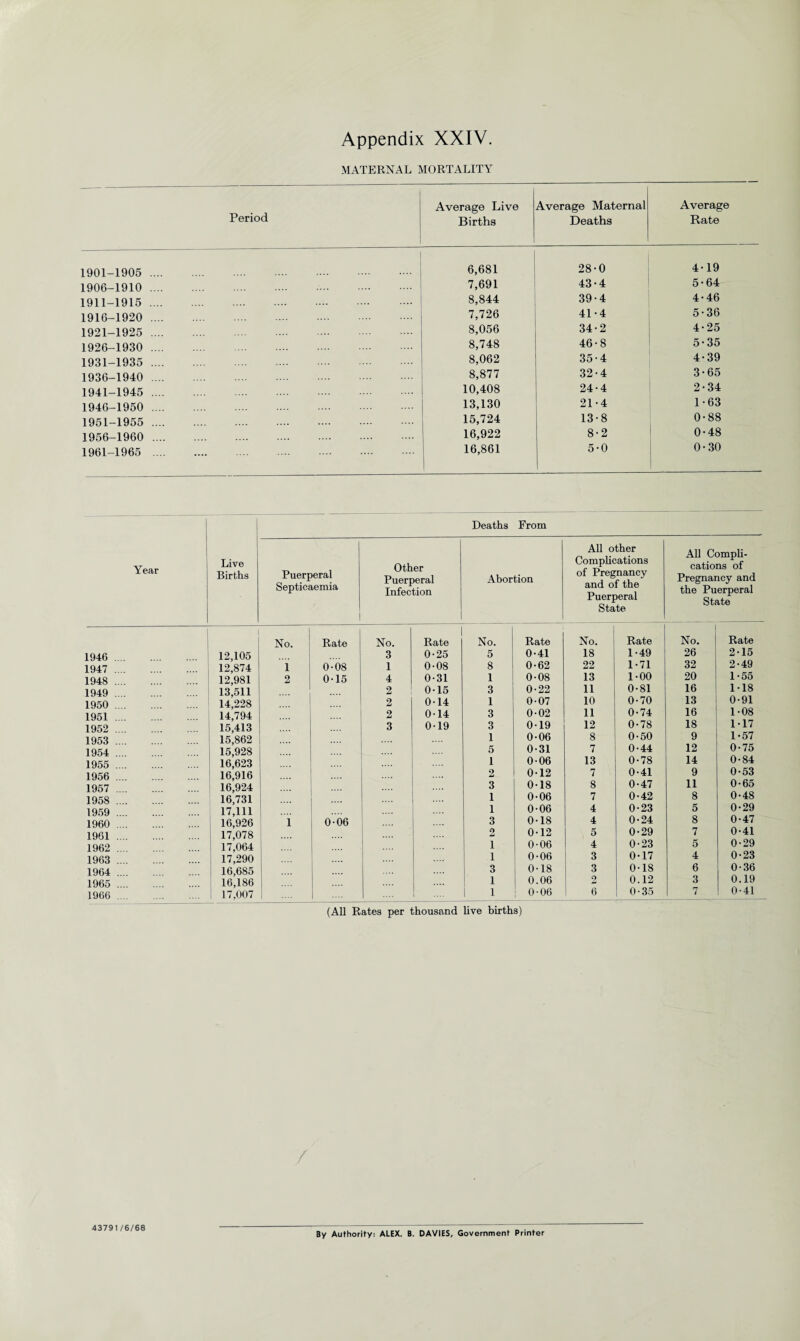 MATERNAL MORTALITY Period Average Live Births Average Maternal Deaths Average Rate 1901-1905 . 6,681 28-0 4-19 1906-1910 . 7,691 43-4 5-64 1911-1915 . 8,844 39-4 4-46 1916-1920 . 7,726 41-4 5-36 1921-1925 . 8,056 34-2 4-25 1926-1930 . 8,748 46-8 5-35 1931-1935 . 8,062 35-4 4-39 1936-1940 . 8,877 32-4 3-65 1941-1945 . 10,408 24-4 2-34 1946-1950 . 13,130 21-4 1-63 1951-1955 . 15,724 13-8 0-88 1956-1960 . 16,922 8-2 0-48 1961-1965 . 16,861 5-0 0-30 Year Live Births Deaths From Puerperal Septicaemia Other Puerperal Infection Abortion All other Complications of Pregnancy and of the Puerperal State All Compli¬ cations of Pregnancy and the Puerperal State No. Rate No. Rate No. Rate No. Rate No. Rate 1946 . 12,105 3 0-25 5 0-41 18 1-49 26 215 1947 . 12,874 1 0-08 1 0-08 8 0-62 22 1-71 32 2-49 1948 . 12,981 2 015 4 0-31 1 0-08 13 1-00 20 1 -55 1949 . 13,511 2 0-15 3 0-22 11 0-81 16 1*18 1950 . 14,228 2 0-14 1 0-07 10 0-70 13 0-91 1951 . 14,794 2 0-14 3 0-02 11 0-74 16 1-08 1952 . 15,413 3 0-19 3 0-19 12 0-78 18 117 1953 . 15,862 1 0-06 8 0-50 9 1-57 1954 . 15,928 5 0-31 7 0-44 12 0-75 1955 . 16,623 .... 1 0-06 13 0-78 14 0-84 1956 . 16,916 .... 2 0-12 7 0-41 9 0-53 1957 . 16,924 3 0-18 8 0-47 11 0-65 1958 . 16,731 1 0-06 7 0-42 8 0-48 1959 . 17,111 .... .... 1 0-06 4 0-23 5 0-29 1960 . 16,926 1 0-06 3 0-18 4 0-24 8 0-47 1961. 17,078 1 .... 2 0-12 5 0-29 7 0-41 1962 . 17,064 1 0-06 4 0-23 5 0-29 1963 . 17,290 1 0-06 3 0-17 4 0-23 1964 . 16,685 3 0-18 3 0-18 6 0-36 1965 . 16,186 1 0.06 2 0.12 3 0.19 1966 . 17,007 | .... i 1 0-06 6 0-35 7 0-41 (All Rates per thousand live births) 43791/6/68 By Authority: ALEX. B. DAVIES, Government Printer