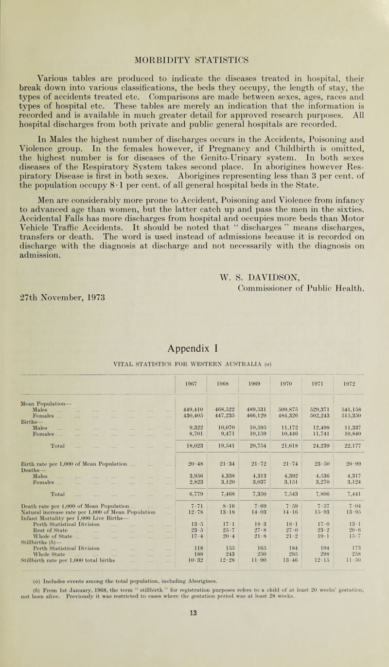 MORBIDITY STATISTICS Various tables are produced to indicate the diseases treated in hospital, their break down into various classifications, the beds they occupy, the length of stay, the types of accidents treated etc. Comparisons are made between sexes, ages, races and types of hospital etc. These tables are merely an indication that the information is recorded and is available in much greater detail for approved research purposes. All hospital discharges from both private and public general hospitals are recorded. In Males the highest number of discharges occurs in the Accidents, Poisoning and Violence group. In the females however, if Pregnancy and Childbirth is omitted, the highest number is for diseases of the Genito-Urinary system. In both sexes diseases of the Respiratory System takes second place. In aborigines however Res¬ piratory Disease is first in both sexes. Aborigines representing less than 3 per cent, of the population occupy 8 • 1 per cent, of all general hospital beds in the State. Men are considerably more prone to Accident, Poisoning and Violence from infancy to advanced age than women, but the latter catch up and pass the men in the sixties. Accidental Fafis has more discharges from hospital and occupies more beds than Motor Vehicle Traffic Accidents. It should be noted that “ discharges ” means discharges, transfers or death. The word is used instead of admissions because it is recorded on discharge with the diagnosis at discharge and not necessarily with the diagnosis on admission. 27th November, 1973 W. S. DAVIDSON, Commissioner of Public Health. Appendix I VITAL STATISTICS FOR WESTERN AUSTRALIA (a) 1967 1968 1969 1970 1971 1972 Mean Population— Males 449,410 468,522 489,531 509,875 529,371 541,158 Females .... 430,405 447,235 466,129 484,326 502,243 515.350 Births— Males 9,322 10,070 10,595 11,172 12,498 11,337 Females .... 8,701 9,471 10,159 10,446 11,741 10,840 Total 18,023 19,541 20,754 21,618 24,239 22,177 Birth rate per 1,000 of Mean Population .... 20-48 21-34 21-72 21-74 23-50 20-99 Deaths—- Males 3,956 4,338 4,313 4,392 4,536 4,317 Females .... 2,823 3,120 3,037 3,151 3,270 3,124 Total 6,779 7,468 7,350 7,543 7,806 7,441 Death rate per 1,000 of Mean Population. .. 7-71 8-16 7-69 7-59 7 • 57 7-04 Natural increase rate per 1,000 of Mean Population 12-78 13-18 14-03 14-16 15-93 13-95 Infant Mortality per 1,000 Live Births— Perth Statistical Division 13-5 17-1 18-3 18-1 17-0 13-1 Rest of State 23-5 25-7 27-8 27-0 23-2 20-6 Whole of State .... 17-4 20-4 21-8 21-2 19 -1 15-7 Stillbirths (b)— Perth Statistical Division 118 155 165 184 194 173 Whole State 188 243 250 295 298 258 Stillbirth rate per 1,000 total births 10-32 12-28 11-90 13-46 12-15 11-50 (a) Includes events among the total population, including Aborigines. (b) From 1st January, 1968, the term “ stillbirth ” for registration purposes refers to a child of at least 20 weeks’ gestation, not born alive. Previously it was restricted to cases where the gestation period was at least 28 weeks.