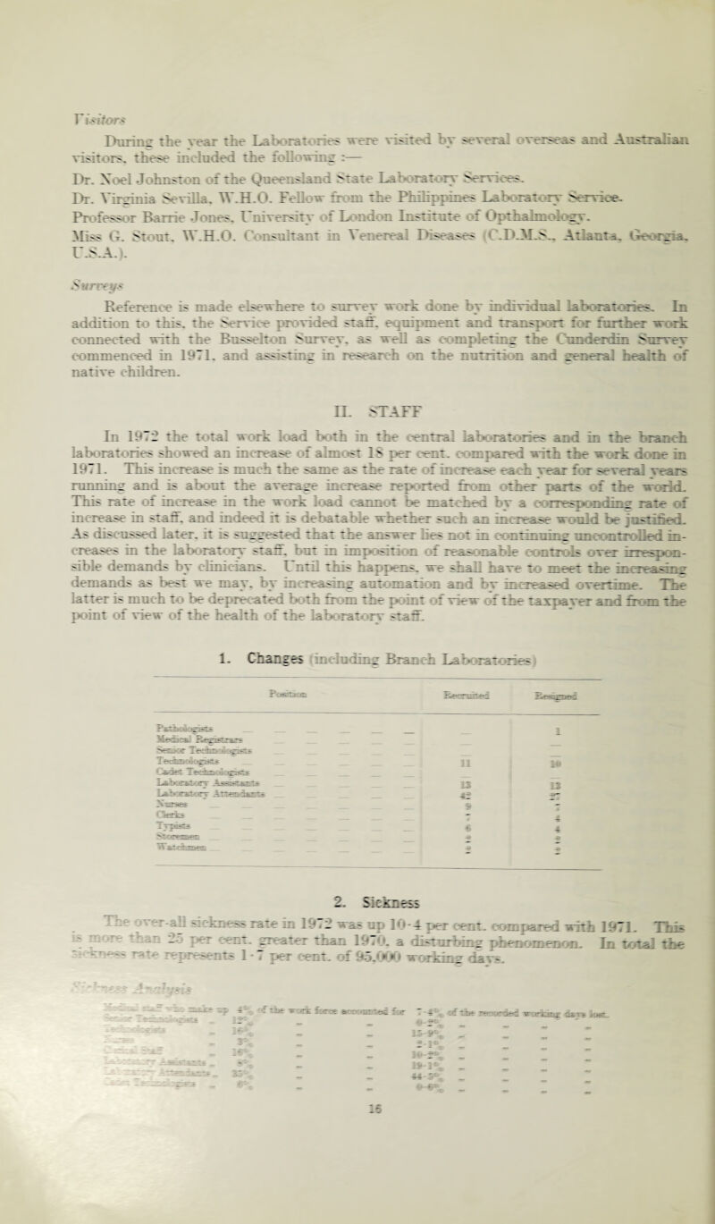 r i->itors T >nrin -r the veai the Labors tones vr-re visttea zy several verse as and Australian visitors, these in rinded the following :■— Dr. Xoel Johnston of the Queensland State La'‘oratory Services. Dr. Virginia Sevilla. W.H.O. Fellow from the Philippines Laboratory Service. Professor Barrie Jones. University of London Institute of Or thalmology. Miss G. stout. W.H.O. C nsultant in Venereal Diseases l.IOIo.. Atlanta. Geomia. U.S.A.). Surrey* Reference is male elsewhere to survey work done by individual laboratories. In addition to this. Service provided staff, equipment and transport for further work connected with the Russel t n Survey, as well as completing the Cimderdin Survey commenced in If 71. and assisting in research on the nutrition and general health of native children. n. STAFF In 1 c _ the t otal work load both in the central laboratories and in the branch laboratories shewed an increase of aimest If p«er :*ent. compared with the work done in 1971. This increase is mu:h the same as the rate of increase each year for several veers running and is about the average increase repented from other parts of tlx* world. This rate of increase in the work Load :ann:t be matured tv a -<orresj>*ndinr rate of increase in staff, and indeed it is debatable whether such an increase would be justified. As discussed later, it is suggested that tne answer lie' not in oentinuinv uncontrolled in¬ creases in the laboratory staff, but in imposition of reasonable controls over inwqinn- sible demands oy clinicians. Until this haptens, we snail nave t: meet tne increasing demands as test we may. toy increasing automation and ov imreaseu 'Overtime. Thr '' ' e lette ' • ' • • • h • the point of view of the health of the laboratory star. 1. Changes including Branch Lai*oratories Poshaan liesertriued ri^aplt A PjLtii; *j idSiA _ 1 MeotaJ Beasaatr? Senior TeEtmU ss Zirjiz: -r.-~ - 11 u -iatT Tee^mcijossSs L&-t»:>raT :«ry Assisi/KLis 13 13 -Laboratorr Att*?-. ir* <9 ~~ Qafe - 4 XT-piss « 4 'M'OraMm ■9 W bjIum 9 2. Sickness ver-all sickness rate in 1972 was up 10*4 per cent, compared with 1971. This • t. greater than If7 • . e ut 1 tote tne esente 1 -7 per cent, of 95.000 workir -- J 4 u t tilt ▼:>r£ ijrae & anrasc Or ” litt Tet'.irCKjC v i'T^t 15 .V t, _ - - isiy, _ - 15