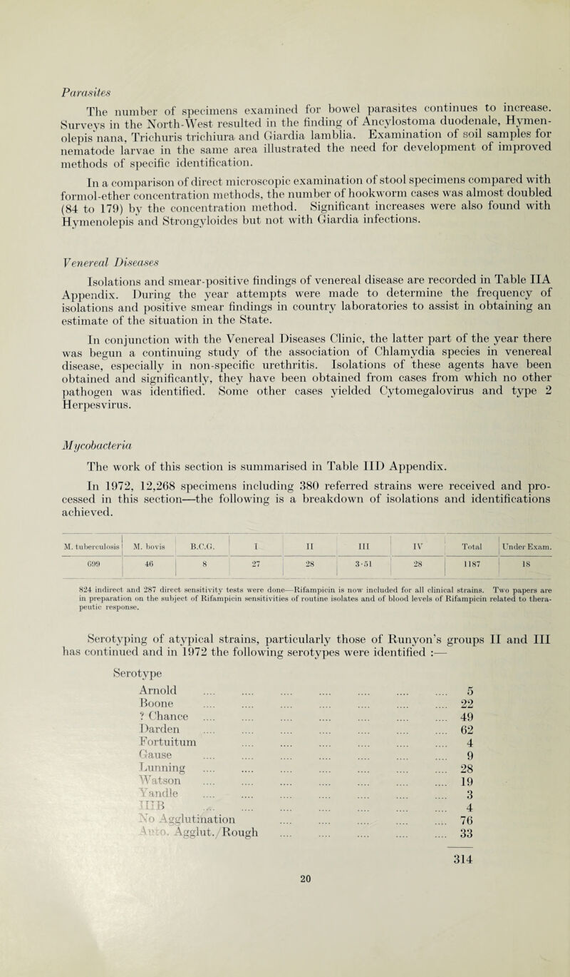 Parasites The number of specimens examined for bowel parasites continues to increase. Surveys in the North-West resulted in the finding of Ancylostoma duodenale, Hymen - olepis nan a, Trichuris trichiura and Oiardia lamblia. Examination of soil samples for nematode larvae in the same area illustrated the need for development of improved methods of specific identification. In a comparison of direct microscopic examination of stool specimens compared with formol-ether concentration methods, the number of hookworm cases was almost doubled (84 to 179) by the concentration method. Significant increases were also found with Hymenolepis and Strongyloides but not with Oiardia infections. Venereal Diseases Isolations and smear-positive findings of venereal disease are recorded in Table IIA Appendix. During the year attempts were made to determine the frequency of isolations and positive smear findings in country laboratories to assist in obtaining an estimate of the situation in the State. In conjunction with the Venereal Diseases Clinic, the latter part of the year there was begun a continuing study of the association of Chlamydia species in venereal disease, especially in non-specific urethritis. Isolations of these agents have been obtained and significantly, they have been obtained from cases from which no other pathogen was identified. Some other cases yielded Cytomegalovirus and type 2 Herpesvirus. Mycobacteria The work of this section is summarised in Table IID Appendix. In 1972, 12,268 specimens including 380 referred strains were received and pro¬ cessed in this section—-the following is a breakdown of isolations and identifications achieved. M. tuberculosis M. bovis B.C.G. I II III IV T otal Under Exam. G!)9 46 8 27 28 3-51 28 1187 18 824 indirect and 287 direct sensitivity tests were done—Rifampicin is now included for all clinical strains. Two papers are in preparation on the subject of Rifampicin sensitivities of routine isolates and of blood levels of Rifampicin related to thera¬ peutic response. Serotyping of atypical strains, particularly those of Runyon’s groups II and III has continued and in 1972 the following serotypes were identified :— Serotype Arnold Boone ? Chance Darden Fortuitum Cause Running Watson Yandle TTTT) No Agglutination 1 wo. Agglut./Rough 5 22 49 62 4 9 28 19 3 4 76 33 314