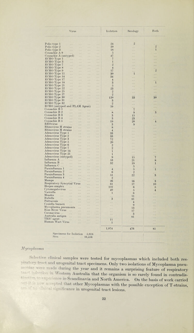 Virus Isolation Serology Both Polio type 1 24 2 Polio type 2 20 2 Polio type 3 18 i Coxsackie A 9 5 Coxsackie A (untyped) 47 ECHO Type 1 7 ECHO Type 3 i ECHO Type 7 . 2 ECHO Type 8 . 4 ECHO Type 9 . 17 2 ECHO Type 11 . 30 i .... ECHO Type 14 34 ! ECHO Type 17 4 .... ECHO Type 18 . 3 ECHO Type 21 . . 5 ECHO Type 22 . 23 ECHO Type 25 . 2 ECHO Type 27 . 2 ECHO Type 30 . 120 33 30 ECHO Type 31 . 3 ECHO Type 32 . 2 ECHO (untyped and FLAM Agent) 59 Coxsackie B 1 7 Coxsackie B 2 8 9 3 Coxsackie B 3 3 15 Coxsackie B 4 3 23 Coxsackie B 5 19 20 4 REO virus 3 9 Rhinovirus H strains 8 Rhinovirus M strains 4 .... Adenovirus Type 1 33 Adenovirus Type 2 33 Adenovirus Type 3 72 Adenovirus Type 5 20 Adenovirus Type 6 2 Adenovirus Type 7 2 Adenovirus Type 14 1 Adenovirus Type 21 1 Adenovirus (untyped) 9 15 7 Influenza A .... 53 21 8 Influenza B .... 32 19 1 Influenza C .... 5 ■ Parainfluenza 1 4 5 1 Parainfluenza 2 6 9 Parainfluenza 3 51 22 3 Parainfluenza 4 2 Mumps 26 16 3 Respiratory Syncytial Virus 81 17 10 Herpes simplex 122 6 5 Cytomegalovirus 40 5 4 Varicella 1 6 Measles 11 Rubella 3 81 Psittacosis .... 4 Coxiella burneti 9 Mycoplasma pneumonia .... 13 Ross River Virus 17 Corona virus .... 3 Australia antigen .... 81 TRIG agent.... 11 Human Wart Virus . 1 1,074 476 85 Specimens for Isolation 5,918 Sera .16,456 Mycoplasma SolfM'Hve clinical samples were tested for mycoplasmas which included both res- atory tract and urogenital tract specimens. Only two isolations of Mycoplasma pneu- n during the year and it remains a surprising feature of respiratory d estern Australia that the organism is so rarely found in contradis- 1 in Scandinavia and North America. On the basis of work carried nat other Mycoplasmas with the possible exception of T-strains, ignificance in urogenital tract lesions. TUT t* i r* r*f * * it} r f-\ p •<