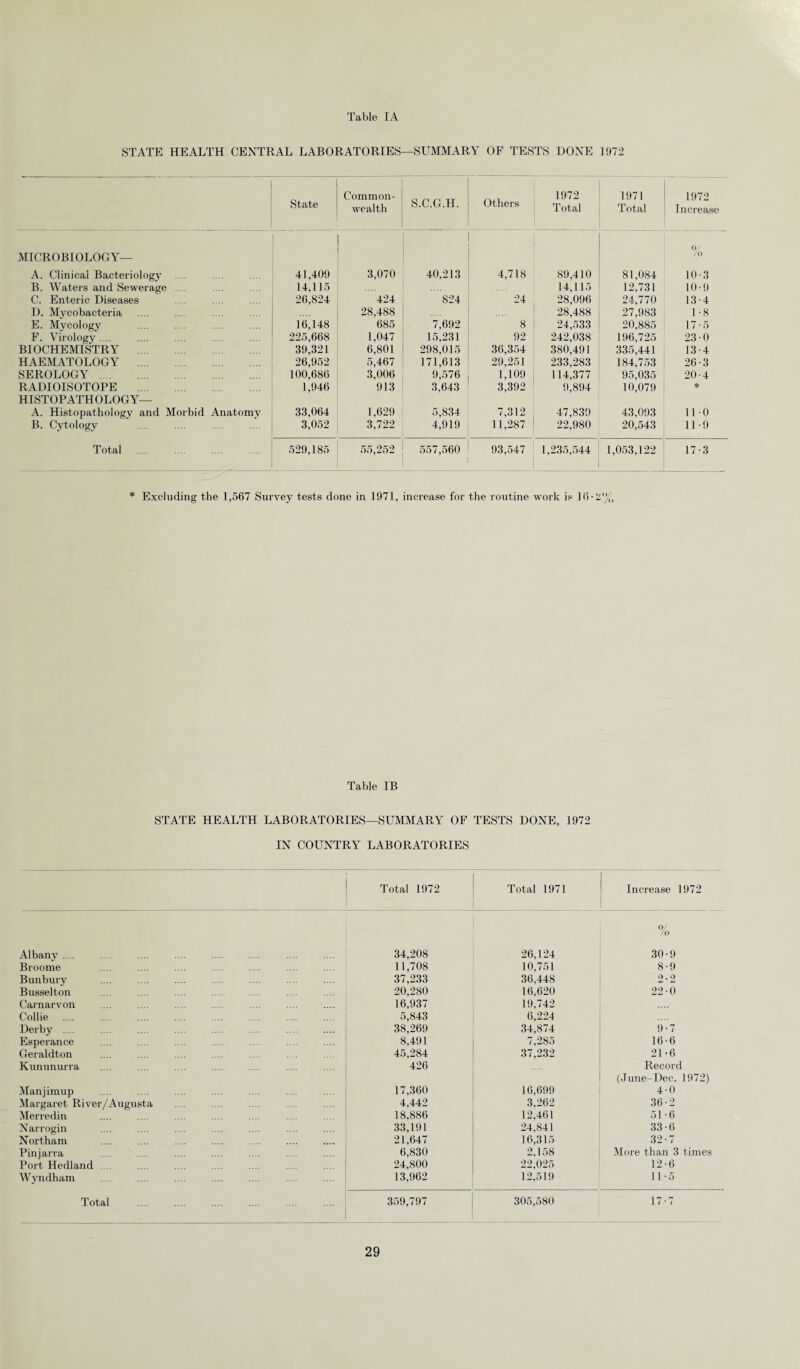 STATE HEALTH CENTRAL LABORATORIES—SUMMARY OF TESTS DONE 1972 Common- S.C.G.H. Others 1972 1971 1972 State wealth Total Total Increase MICROBIOLOGY— 0/ /o A. Clinical Bacteriology . .. 41,409 3,070 40,213 4,718 89,410 81,084 10-3 B. Waters and Sewerage .... 14,115 14,115 12,731 10-9 C. Enteric Diseases 26,824 424 824 24 28,096 24,770 13-4 D. Mycobacteria 28,488 28,488 27,983 1 -8 E. Mycology 16,148 685 7,692 8 24,533 20,885 17-5 F. Virology .... 225,668 1,047 15,231 92 242,038 196,725 230 BIOCHEMISTRY . 39,321 6,801 298,015 36,354 380.491 335,441 13-4 HAEMATOLOGY . 26,952 5,467 171,613 29,251 233,283 184,753 26-3 SEROLOGY . 100,686 3,006 9,576 1,109 114,377 95,035 20-4 RADIOISOTOPE . HISTOPATHOLOGY— 1,946 913 3,643 3,392 9,894 10,079 * A. Histopathology and Morbid Anatomy 33,064 1,629 5,834 7,312 47,839 43,093 11-0 B. Cytology 3,052 3,722 4,919 11,287 22,980 20,543 11-9 Total 529,185 55,252 557,560 93,547 1,235,544 1,053,122 17-3 * Excluding the 1,567 Survey tests done in 1971, increase for the routine work is 16 • 2% Table IB STATE HEALTH LABORATORIES—SUMMARY OF TESTS DONE, 1972 IN COUNTRY LABORATORIES Total 1972 Total 1971 i Increase 1972 Albany .... 34,208 26,124 0/ /o 30-9 Broome 11,708 10,751 8-9 Bunburv 37,233 36,448 2*2 Busselton 20,280 16,620 22-0 Carnarvon 16,937 19,742 Collie . 5,843 6,224 Derby .... 38,269 34,874 9-7 Esperance 8,491 7,285 16-6 Geraldton 45,284 37,232 21-6 Kununurra 426 Record (June-Dee. 1972) Manjimup 17,360 16,699 4-0 Margaret River/Augusta 4,442 3,262 36-2 Merredin 18,886 12,461 51-6 Narrogin 33,191 24,841 33-6 Northam 21,647 16,315 32-7 Pinjarra 6,830 2,158 More than 3 times Port Hedland .... 24,800 22,025 12-6 Wyndham 13,962 12,519 11-5 Total 359,797 305,580 17-7