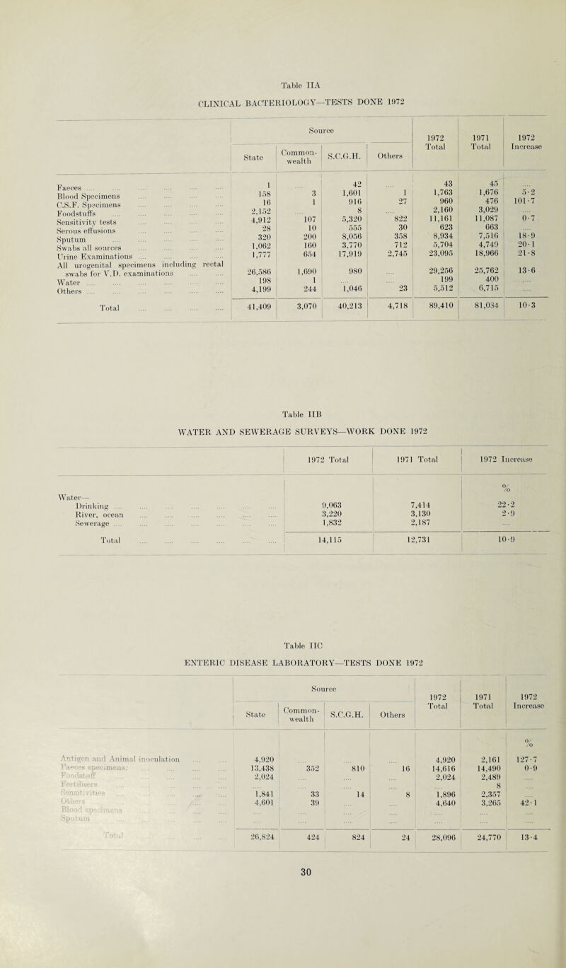 CLINICAL BACTERIOLOGY—TESTS DONE 1972 Source 1972 1971 1972 State Common¬ wealth S.C.G.H. Others Total Total Increase Faeces ... Blood Specimens C.S.F. Specimens Foodstuffs Sensitivity tests Serous effusions Sputum Swabs all sources Urine Examinations .... All urogenital specimens including rectal swabs for V.D. examinations Water .... Others .... 1 158 16 2,152 4,912 28 320 1,062 1,777 26,586 198 4,199 3 1 107 10 200 160 654 1,690 1 244 42 1,601 916 8 5,320 555 8,056 3,770 17,919 980 1,046 1 27 822 30 358 712 2,745 23 43 1,763 960 2,160 11,161 623 8,934 5,704 23,095 29,256 199 5,512 45 1,676 476 3,029 11,087 663 7,516 4,749 18,966 25,762 400 6,715 5-2 101-7 0-7 18-9 20-1 21-8 13-6 Total 41,409 3,070 40,213 4,718 89,410 81,034 10-3 Table IIB WATER AND SEWERAGE SURVEYS—WORK DONE 1972 1972 Total 1971 Total 1972 Increase 0/ /o Water— Drinking .... 9,063 7,414 22-2 River, ocean 3,220 3,130 2-9 Sewerage .... 1,832 2,187 Total . 14,115 12,731 10-9 Table IIC ENTERIC DISEASE LABORATORY—TESTS DONE 1972 Source 1972 1971 1972 State Common¬ wealth S.C.G.H. Others Total Total Increase Antigen and Animal inoculation 4,920 4,920 2,161 0/ /o 127-7 Faeces specimens.- 13,438 352 810 16 14,616 14,490 0-9 Foodstuff 2,024 2,024 2,489 Fertilisers 8 Sensitivities ... .... .... 1,841 33 14 8 1,896 2,357 Others 4,601 39 4,640 3,265 42-1 Blood specimens Sputum . 26,824 424 824 24 28,096 24,770 13-4