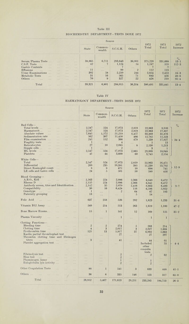 BIOCHEMISTRY DEPARTMENT—TESTS DONE 1972 Source 1972 Total 1971 Total 1972 Increase State Common¬ wealth S.C.G.H. Others Serum/Plasma Tests .... 38,865 6,711 293,643 36,001 375,220 331,668 0/ /o 131 C.S.F. Tests . 42 7 1,124 14 1,187 559 112-3 Gastric Contents 7 7 7 Effusions 11 99 2 112 119 Urine Examinations .... 302 58 2,250 244 2,854 2,413 18-3 Metabolic Tests 31 16 565 71 683 456 49-8 Others .... . . 70 9 327 22 428 219 95-4 Total . 39,321 6,801 298,015 36,354 380,491 335,441 13-4 Table IV HAEMATOLOGY DEPARTMENT—TESTS DONE 1972 I Source 1972 Total 1971 Total 1972 Increase State Common¬ wealth | S.C.G.H. Others Red Cells— Total levels .... 2,547 524 17,073 2,819 22,963 8,939 0/ /o Haematocrit... 2,547 524 17,073 2,819 22,963 17,897 Absolute values 7,641 1,672 51,219 8,457 68,889 35,876 Sedimentation rate 562 307 11,450 466 12,785 15,223 Film examination .... 241 152 366 479 1,238 17,927 S* 34-4 Fragility tests 1 4 5 13 Reticulocytes 27 10 2,085 8 2,130 1,213 Stipple cells .... 1 2 3 1 Hb. levels 2,547 524 17,073 2,865 23,009 18,048 Platelets 41 44 3,600 60 3,745 2,154 White Cells— Total 2,547 524 17,073 2,819 22,963 16,471 Differential .... 209 235 10,391 395 11,230 13,792 y i2-9 Direct Eosinophil count 8 9 671 10 698 741 LE cells and Latex cells .... 24 5 501 50 580 416 J Blood Grouping— A.B.O., Kell . 2,163 224 2,096 2,366 6,849 6,472 1 1 Rhesus D 2,155 224 2.096 2,366 6,841 6,472 Antibody screen, titre and Identification. .. 2,142 35 2,070 2,416 6,663 6,499 l 9-7 Compatibility 36 16 6,428 116 6,596 5,022 ; Genotype 1 2 64 67 183 Paternity grouping 13 5 18 J Folic Acid 637 258 526 202 1,623 1,233 31-6 Vitamin B12 Assay .. . 589 254 513 263 1,619 1,100 47-2 Bone Marrow Exams. 15 1 141 12 169 125 35-2 Plasma Viscosity 1 1 1 Clotting Functions— Bleeding time 2 2 274 5 283 214 Clotting time 4 3 2,017 3 2,027 1.888 Prothrombin time .... 125 13 5,917 37 6,092 5,663 Kaolin partial thromboplast test 27 27 207 Thrombin clotting time and fibrinogen titres 3 41 ! 44 61 Platelet aggregation test .... Included 55 > 4-4 Fibrinolysis test 2 other coagulin tests 2 32 Hess test Plasminogen Assay Euloglobulin lyis activity .... 2 1 2 1 2 Other Coagulation Tests 88 1 541 3 633 448 41 -1 Others .... 36 6 335 146 523 317 65-0 Total 26,952 5,467 171,613 29,251 233,283 184,753 1 26-3