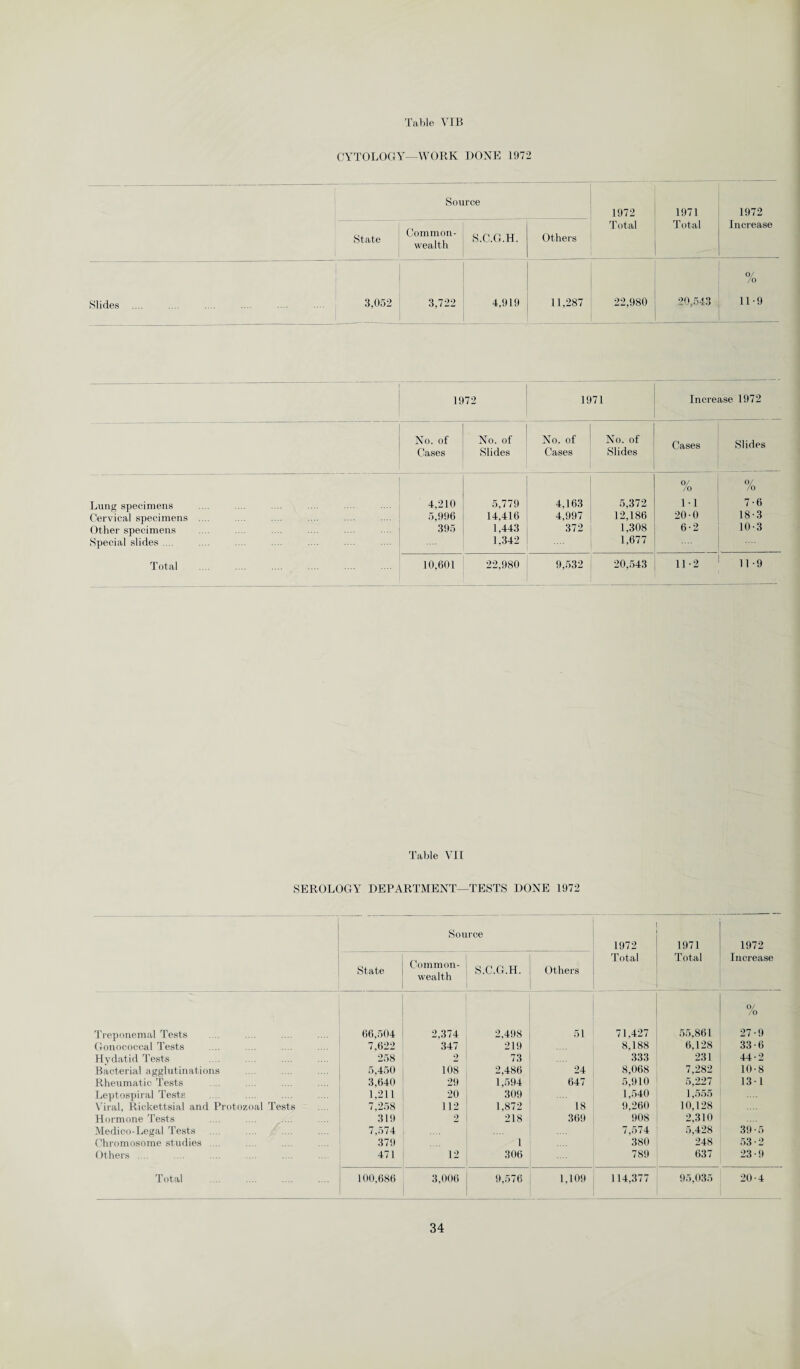 CYTOLOGY—WORK DONE 1972 Source 1972 1971 1972 State Common¬ wealth S.C.G.H. Others Total Total Increase Slides 3,052 3,722 4,919 11,287 22,980 20,543 0/ /o 11*9 1972 1971 Increase 1972 No. of Cases No. of Slides No. of Cases No. of Slides Cases Slides Lung specimens Cervical specimens .... Other specimens Special slides .... Total 4,210 5,996 395 5,779 14,416 1,443 1,342 4,163 4,997 372 5,372 12,186 1,308 1,677 % 1-1 20-0 6-2 o/ /o 7-6 18-3 10-3 10,601 22,980 9,532 20,543 11 -2 11-9 Table VII SEROLOGY DEPARTMENT—TESTS DONE 1972 State Source Common- 0 n n xi ,,, o.LAt.ri. wealth Others 1972 Total 1971 Total 1972 Increase Treponemal Tests 66,504 2,374 2,498 51 71,427 55,861 0/ /o 27-9 Gonococcal Tests 7,622 347 219 8,188 6,128 33-6 Hydatid Tests 258 2 73 333 231 44-2 Bacterial agglutinations 5,450 108 2,486 24 8,068 7,282 10-8 Rheumatic Tests 3,640 29 1,594 647 5,910 5,227 131 Leptospiral Tests 1,211 20 309 1,540 1,555 Viral, Rickettsial and Protozoal Tests 7,258 112 1,872 18 9,260 10,128 Hormone Tests 319 2 218 369 908 2.310 Medico-Legal Tests 7,574 7,574 5,428 39-5 Chromosome studies .... 379 1 380 248 53-2 Others . .. 471 12 306 789 637 23-9 Total . 100,686 3,006 9,576 1,109 114,377 95,035 20-4