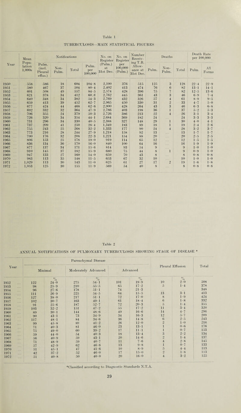 TUBERCULOSIS—MAIN STATISTICAL FIGURES Year Mean Popu¬ lation 1,000s Notifications No. on Register (Pulm.) at 31st Dec. No. on Register per 100,000 (Pulm.) Number Receiv¬ ing T.B. Allow¬ ance at 31st Dec. Deaths Death Rate per 100,000 Pulm. (inch Pleural effus.) Non- Pulm. Total Pulm. per 100,000 Pulm. Non- Pulm. Total Pulm. All Forms 1950 .... 558 586 18 604 104-8 2,100 376 515 125 3 128 22-4 22-9 1951 .... 580 467 37 504 80-4 2,402 413 474 76 6 82 13-1 14 -1 1952 .... 601 508 49 557 84-5 2,574 428 396 75 7 82 12-5 13-6 1953 621 378 34 412 60.6 2,762 445 361 43 3 46 6-9 7-4 1954 .... 640 348 34 382 54-3 2,769 432 326 57 4 61 8-9 9*5 1955 .... 659 413 39 452 62-7 2,965 450 330 31 2 33 4-7 5-0 1956 .... 677 424 44 468 62-6 2.900 428 264 43 3 46 6-3 6-8 1957 . 692 332 32 364 47-9 2,786 403 198 36 1 37 5-2 5-3 1958 .... 706 355 24 379 50-3 2,726 386 213 22 4 26 3-1 3-4 1959 .... 726 320 34 354 44-1 2,684 369 182 24 24 3-3 3-3 1960 . 731 296 34 330 40-5 2,388 327 148 29 1 30 4-0 4-1 1961 737 209 41 250 28-4 1,349 183 89 18 1 19 2-4 2-6 1962 .... 755 243 25 268 32-2 1,333 177 90 24 4 28 3-2 3-7 1963 .... 773 216 28 244 27-9 1,218 158 92 13 13 1-7 1-7 1964 .... 790 176 32 208 22-3 1.221 154 88 20 20 2-5 2-5 1965 .... 806 153 25 178 19-0 919 114 65 12 12 1-5 1-5 1966 .... 836 134 36 170 16-0 840 100 64 16 16 1 -9 1-9 1967 .... 877 137 34 171 15-6 814 93 54 9 9 1-0 1-0 1968 .... 910 145 37 182 15-9 680 75 44 8 1 9 0-9 1-0 1969 947 133 27 160 14-0 659 70 43 8 8 0-8 0-8 1970 .... 983 113 35 148 11-5 653 67 32 10 10 1-0 1-0 1971 .... 1,029 113 30 143 11-0 625 61 27 17 2 19 1-6 1-8 1972 .... 1,053 125 30 155 11-9 569 54 40 8 8 0-8 0-8 Table 2 ANNUAL NOTIFICATIONS OF PULMONARY TUBERCULOSIS SHOWING STAGE OF DISEASE * Year Parenchymal Disease Pleural Effusion Total Minimal Moderately Advanced Advanced 0/ 0/ 0/ o/ /o /o /o /o 1952 122 24-0 275 54-1 101 19-9 10 2-0 508 1953 98 25-9 210 55-5 65 17-2 5 1-4 378 1954 96 27-6 178 51-1 74 213 348 1955 111 26-9 225 54*5 64 15-5 13 3 1 413 1956 127 38-0 217 51 -1 72 17-0 8 1-9 424 1957 102 30-7 163 49-1 61 18-4 6 1-8 332 1958 91 25-6 187 52-7 72 20-3 5 1-4 355 1959 103 32-2 151 47-2 55 17-2 u 3-4 320 1960 89 30-1 144 48-6 49 16-6 14 4-7 296 1961 90 43-1 73 34 • 9 34 16-3 12 5 * 7 209 1962 117 48-1 84 34-6 36 14-8 6 2-5 243 1963 99 45-8 89 41-2 26 12-0 2 1-0 216 1964 71 40-3 81 46-0 23 13 1 i 0-6 176 1965 75 49-0 60 39-2 17 11-1 i 0-7 153 1966 59 44-0 54 40-3 18 13-4 3 2 • 2 134 1967 56 40-9 59 43-1 20 14-6 9 1-4 137 1968 71 48-9 59 40-7 11 7 • 6 4 2-8 145 1969 57 42-9 62 46-6 13 9-8 1 0-7 133 1970 51 45-1 47 41-6 10 8-9 5 4-4 113 1971 42 37-2 52 46-0 17 15-0 •> 1-8 113 1972 51 40-8 50 40-0 20 16-0 4 3-2 125 ♦Classified according to Diagnostic Standards N.T.A. 29