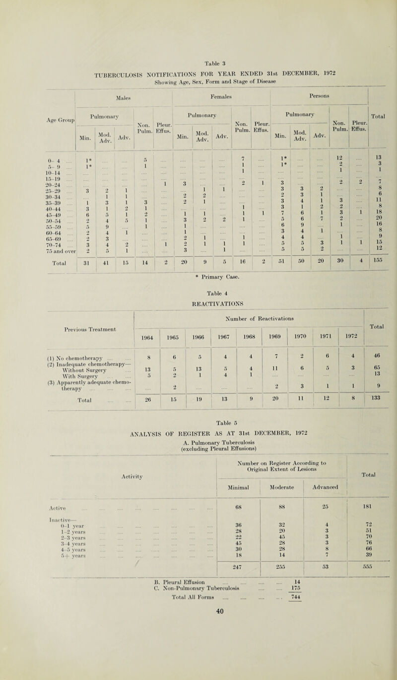 TUBERCULOSIS NOTIFICATIONS FOR YEAR ENDED 31st DECEMBER, 1972 Showing Age, Sex, Form and Stage of Disease Males Females Persons Age Group Pulmonary Non. Pulm. Pleur. Effus. Pulmonary Min. Mod. Adv. Adv. Min. Mod. Adv. Pulm. Adv. Effus. 0- 4 .... 1 * 5 i 7 5- 9 .... 1* i i 10-14 .... i 15-19 .... .... 1 20-24 1 3 .... 2 1 25-29 ... 3 2 1 1 i | .... 30-34 i 1 2 2 .... 35-39 1 3 1 3 2 1 .... 40-44 .... 3 1 2 1 \ 45-49 .... 6 5 i 2 i 1 i 1 50-54 2 4 5 1 3 2 2 1 55-59 5 9 1 1 .... .... 60-64 2 4 i 1 _ 65-69 .... 2 3 2 i 1 70-74 .... 3 4 2 1 2 i 1 1 .... 75 and over 2 5 i 3 1 T otal 31 41 15 14 2 20 9 5 ! 16 2 * Primary Case. Pulmonary Min. Mod. Adv. Adv. 1* 1* 3 3 3 2 2 3 i 3 4 i 3 1 2 7 6 1 5 6 7 6 9 3 4 i 4 4 5 5 3 5 5 2 51 | 50 1 20 Non. Pulm. Pleur. Effus. Total 12 13 2 3 1 1 2 2 7 8 6 3 11 2 8 3 1 18 2 20 i 16 8 i 9 i 1 15 12 30 4 155 Table 4 REACTIVATIONS Number of Reactivations Previous Treatment Total 1964 1965 1966 1967 1968 1969 1970 1971 1972 (1) No chemotherapy .... 8 6 5 4 4 7 2 6 4 46 (2) Inadequate chemotherapy— 13 11 6 65 13 Without Surgery 13 5 5 4 5 o With Surgery 5 2 1 4 1 (3) Apparently adequate chemo¬ therapy .... 2 2 3 i l 9 Total 26 15 19 13 9 20 11 12 8 133 Table 5 ANALYSIS OF REGISTER AS AT 31st DECEMBER, 1972 A. Pulmonary Tuberculosis (excluding Pleural Effusions) Activity Number on Register According to Original Extent of Lesions T otal Minimal Moderate Advanced - Active 68 88 25 181 Inactive— 0—1 year 36 32 4 72 1-2 vears 28 20 3 51 2-3 vears 22 45 3 70 3-4 years 45 28 3 76 4-5 years 30 28 8 66 5+ years 18 14 7 39 247 255 53 555 B. Pleural Effusion .... .... .... .... 14 C. Non-Pulmonary Tuberculosis .... .... 175 Total All Forms .... .... .... .. . 744