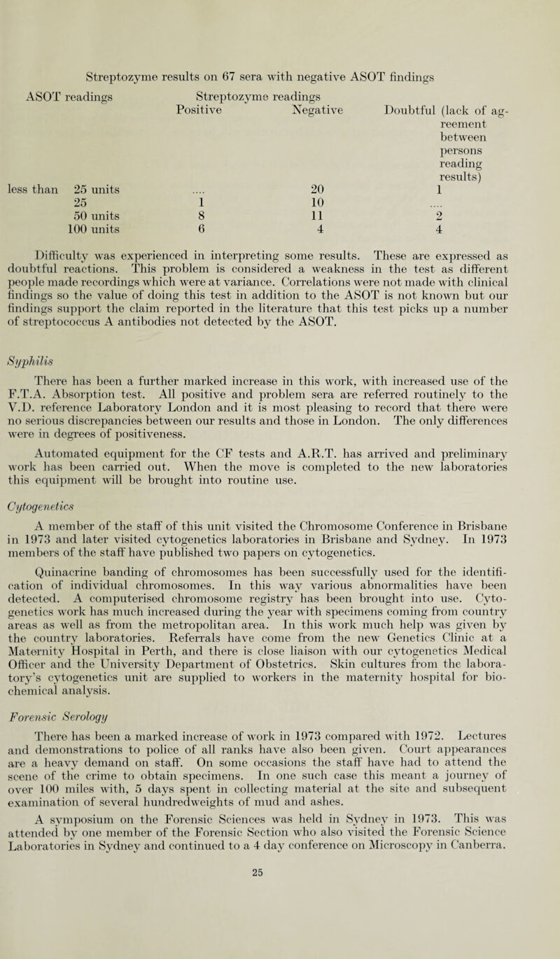 Streptozyme results on 67 sera with negative ASOT findings ASOT readings Streptozyme readings Positive Negative Doubtful (lack of ag- less than 25 units 20 reement between persons reading results) 1 25 1 10 50 units 8 11 2 100 units 6 4 4 Difhculty was experienced in interpreting some results. These are expressed as doubtful reactions. This problem is considered a weakness in the test as different people made recordings which were at variance. Correlations were not made with clinical findings so the value of doing this test in addition to the ASOT is not known but our findings support the claim reported in the literature that this test picks up a number of streptococcus A antibodies not detected by the ASOT. Syphilis There has been a further marked increase in this work, with increased use of the F.T.A. Absorption test. All positive and problem sera are referred routinely to the V.D. reference Laboratory London and it is most pleasing to record that there were no serious discrepancies between our results and those in London. The only differences were in degrees of positiveness. Automated equipment for the CF tests and A.R.T. has arrived and preliminary work has been carried out. When the move is completed to the new laboratories this equipment will be brought into routine use. Cytogenetics A member of the staff of this unit visited the Chromosome Conference in Brisbane in 1973 and later visited cytogenetics laboratories in Brisbane and Sydney. In 1973 members of the staff have published two papers on cytogenetics. Quinacrine banding of chromosomes has been successfully used for the identifi¬ cation of individual chromosomes. In this way various abnormalities have been detected. A computerised chromosome registry has been brought into use. Cyto¬ genetics work has much increased during the year with specimens coming from country areas as well as from the metropolitan area. In this work much help was given by the country laboratories. Referrals have come from the new Genetics Clinic at a Maternity Hospital in Perth, and there is close liaison with our cytogenetics Medical Officer and the University Department of Obstetrics. Skin cultures from the labora¬ tory’s cytogenetics unit are supplied to workers in the maternity hospital for bio¬ chemical analysis. Forensic Serology There has been a marked increase of wTork in 1973 compared with 1972. Lectures and demonstrations to police of all ranks have also been given. Court appearances are a heavy demand on staff. On some occasions the staff have had to attend the scene of the crime to obtain specimens. In one such case this meant a journey of over 100 miles with, 5 days spent in collecting material at the site and subsequent examination of several hundredweights of mud and ashes. A symposium on the Forensic Sciences was held in Sydney in 1973. This was attended by one member of the Forensic Section who also visited the Forensic Science Laboratories in Sydney and continued to a 4 day conference on Microscopy in Canberra.