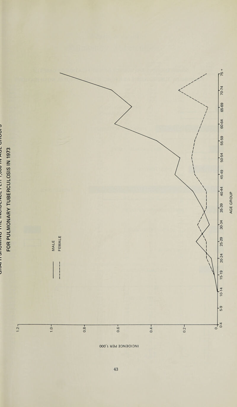 FOR PULMONARY TUBERCULOSIS IN 1973 + OOO'l H3d 30N3QI3NI AGE GROUP