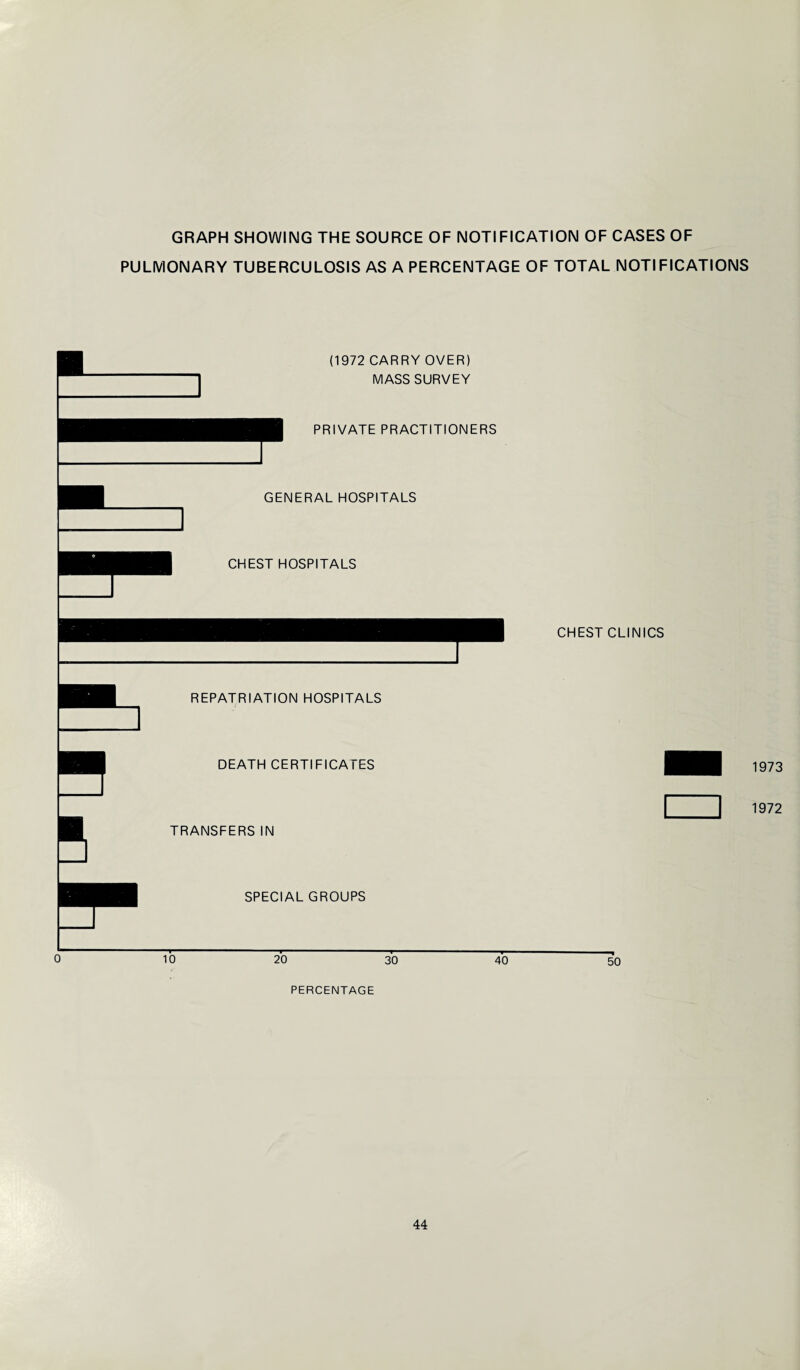 GRAPH SHOWING THE SOURCE OF NOTIFICATION OF CASES OF PULMONARY TUBERCULOSIS AS A PERCENTAGE OF TOTAL NOTIFICATIONS (1972 CARRY OVER) MASS SURVEY PRIVATE PRACTITIONERS GENERAL HOSPITALS 0 10 20 30 40 PERCENTAGE CHEST CLINICS 50 1973 1972