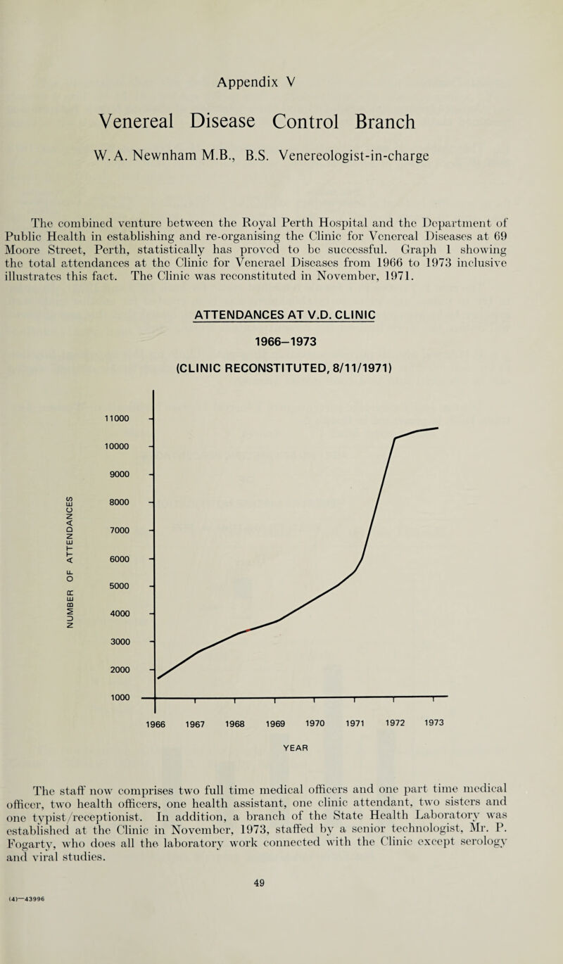 Venereal Disease Control Branch W. A. Newnham M.B., B.S. Venereologist-in-charge The combined venture between the Royal Perth Hospital and the Department of Public Health in establishing and re-organising the Clinic for Venereal Diseases at 69 Moore Street, Perth, statistically has proved to be successful. Graph 1 showing the total attendances at the Clinic for Venerael Diseases from 1966 to 1973 inclusive illustrates this fact. The Clinic was reconstituted in November, 1971. ATTENDANCES AT V.D. CLINIC 1966-1973 (CLINIC RECONSTITUTED, 8/11/1971) The staff now comprises two full time medical officers and one part time medical officer, two health officers, one health assistant, one clinic attendant, two sisters and one typist/receptionist. In addition, a branch of the State Health Laboratory was established at the Clinic in November, 1973, staffed by a senior technologist, Mr. P. Fogarty, who does all the laboratory work connected with the Clinic except serology and viral studies. 49 (41—43996