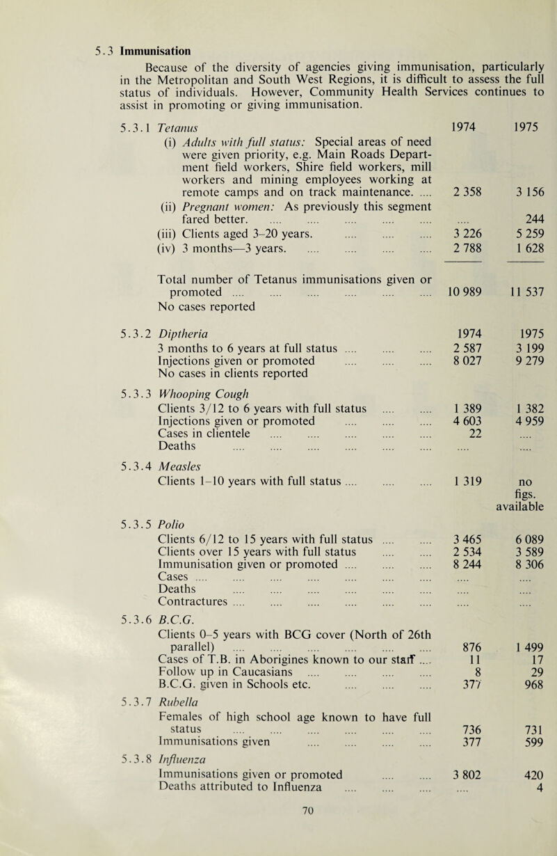 5.3 Immunisation Because of the diversity of agencies giving immunisation, particularly in the Metropolitan and South West Regions, it is difficult to assess the full status of individuals. However, Community Health Services continues to assist in promoting or giving immunisation. Tetanus 1974 1975 (i) Adults with full status: Special areas of need were given priority, e.g. Main Roads Depart¬ ment field workers, Shire field workers, mill workers and mining employees working at remote camps and on track maintenance. 2 358 3 156 (ii) Pregnant women: As previously this segment fared better. 244 (iii) Clients aged 3-20 years. . 3 226 5 259 (iv) 3 months—3 years. 2 788 1 628 Total number of Tetanus immunisations given or promoted . 10 989 11 537 No cases reported 5.3.2 Diptheria 3 months to 6 years at full status .... Injections given or promoted No cases in clients reported 5.3.3 Whooping Cough Clients 3/12 to 6 years with full status Injections given or promoted Cases in clientele . Deaths . 5.3.4 Measles Clients 1-10 years with full status. 1 319 no figs. available 5.3.5 Polio Clients 6/12 to 15 years with full status . 3 465 6 089 Clients over 15 years with full status . 2 534 3 589 Immunisation given or promoted. 8 244 8 306 Cases. Deaths . Contractures. . . 5.3.6 B.C.G. Clients 0-5 years with BCG cover (North of 26th parallel) . 876 1 499 Cases of T.B. in Aborigines known to our staif .... 11 17 Follow up in Caucasians . 8 29 B.C.G. given in Schools etc. . 377 968 5.3.7 Rubella Females of high school age known to have full status .... .... . . 736 731 Immunisations given . 377 599 5.3.8 Influenza Immunisations given or promoted . 3 802 420 Deaths attributed to Influenza . 4 1974 1975 2 587 3 199 8 027 9 279 1 389 1 382 4 603 4 959 22