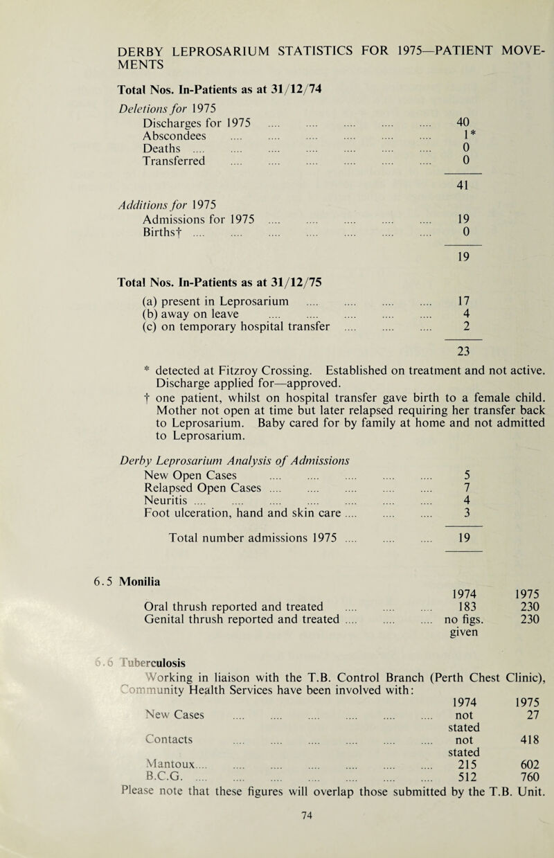 DERBY LEPROSARIUM STATISTICS FOR 1975—PATIENT MOVE¬ MENTS Total Nos. In-Patients as at 31/12/74 Deletions for 1975 Discharges for 1975 40 Abscondees . 1 * Deaths . 0 Transferred . 0 41 Additions for 1975 Admissions for 1975 19 Birthsf .... .... .... .... .... .... .... 0 19 Total Nos. In-Patients as at 31/12/75 (a) present in Leprosarium . 17 (b) away on leave . 4 (c) on temporary hospital transfer .... .... .... 2 23 * detected at Fitzroy Crossing. Established on treatment and not active. Discharge applied for—approved. f one patient, whilst on hospital transfer gave birth to a female child. Mother not open at time but later relapsed requiring her transfer back to Leprosarium. Baby cared for by family at home and not admitted to Leprosarium. Derby Leprosarium Analysis of Admissions New Open Cases . 5 Relapsed Open Cases .... 7 Neuritis .... . . . 4 Foot ulceration, hand and skin care. 3 Total number admissions 1975 .... 19 Monilia 1974 1975 Oral thrush reported and treated . 183 230 Genital thrush reported and treated. .. no figs, given 230 Tuberculosis Working in liaison with the T.B. Control Branch (Perth Chest Clinic) Community Health Services have been involved with: 1974 1975 New Cases not stated 27 Contacts not stated 418 Mantoux. 215 602 B.C.G. 512 760 Please note that these figures will overlap those submitted by the T.B. Unit.