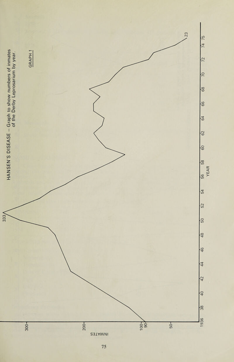 HANSEN'S DISEASE — Graph to show numbers of inmates of the Derby Leprosarium by year. S31VIAJNI LO r- CN r- o oo CO CO CO CO CN CO o 'CO 00 ID CO LO LO CM ID o LO .00 ,co *3- OJ o .oo 00 CD CO 03