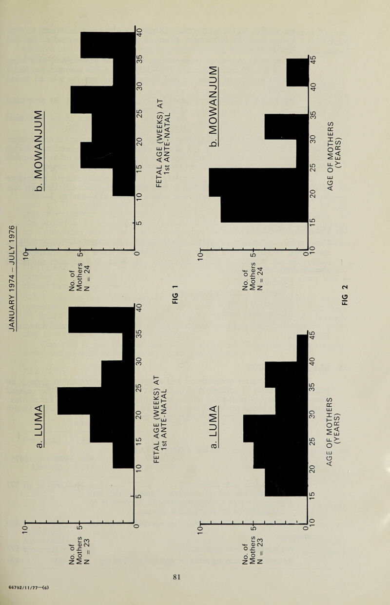 JANUARY 1974 - JULY 1976 66792/1 1/77—(6) AGE OF MOTHERS AGE OF MOTHERS (YEARS) (YEARS) FIG 2