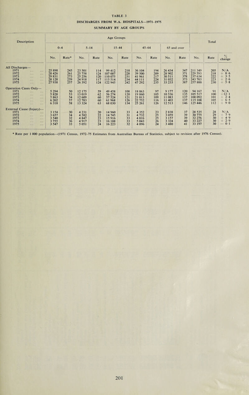 DISCHARGES FROM W.A. HOSPITALS—1971-1975 SUMMARY BY AGE GROUPS Description Age Groups Total 0- -4 5- 14 15-44 45 -64 65 and over No. Rate* No. Rate No. Rate No. Rate No. Rate No. Rate % change All Discharges— 1971 . 25 898 245 23 501 114 99 412 218 36 104 194 26 434 347 21 I 349 205 N/A 1972 . 28 426 261 25 758 124 107 007 228 39 500 209 28 902 371 229 593 218 + 8-6 1973 29 831 273 25 256 120 110 075 231 41 961 217 30 511 378 237 634 222 + 3-5 1974 28 128 259 24 918 1 17 115 514 234 44 11 1 224 31 032 373 243 703 223 + 2-6 1975 27 938 257 26 392 124 122 945 242 47 292 235 33 233 387 257 800 230 + 5-8 Operation Cases Only—- N/A 1971 . 5 294 50 12 175 59 49 458 108 18 063 97 9 177 120 94 167 91 1972 . 5 828 53 13 019 62 56 274 120 19 860 105 10 536 135 105 517 100 + 12-1 1973 . 5 863 54 12 609 60 57 524 121 21 013 109 1 1 083 137 108 092 101 + 2-4 1974 6 202 57 12 783 60 61 968 126 22 752 1 16 1 I 403 137 1 15 108 105 + 6-5 1975 . 6 318 58 13 324 63 68 030 134 25 261 126 12 513 146 125 446 112 + 9 0 External Cause (Injury)— N/A 1971 . 3 154 30 4 231 20 14 960 33 4 352 23 2 838 37 28 535 28 1972 . 3 657 34 4 582 22 14 745 31 4 732 25 3 059 39 30 775 29 + 7-9 1973 3 540 32 4 847 23 15 916 33 4 816 25 3 157 39 32 276 30 + 4-9 1974 3 755 36 4 917 23 16 188 33 5 043 26 3 324 40 33 227 30 + 2-9 1975 . 3 547 33 5 051 24 16 223 32 4 896 24 3 480 41 33 197 30 — 0 1 Rate per 1 000 population—(1971 Census, 1972-75 Estimates from Australian Bureau of Statistics, subject to revision after 1976 Census).