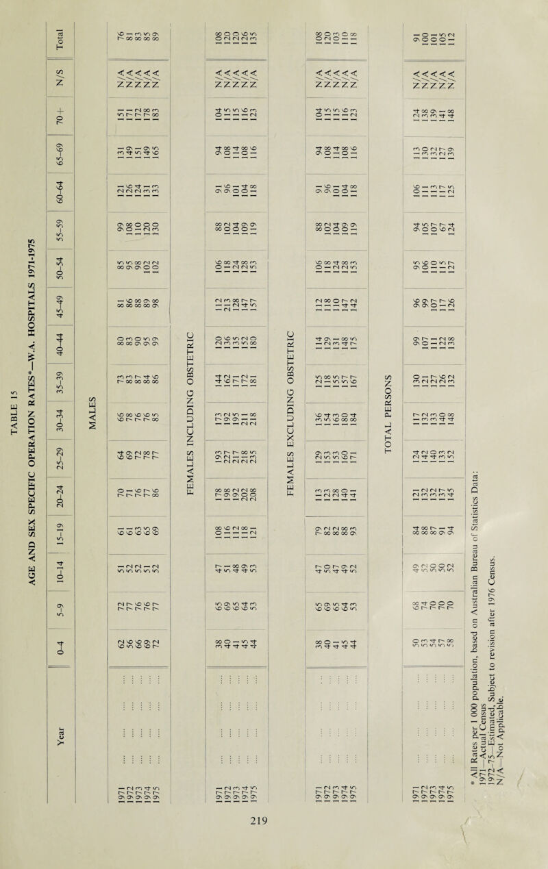 AGE AND SEX SPECIFIC OPERATION RATES*—W.A. HOSPITALS 1971-1975 in NO I in I T f I in ■rf m I O m on <N I »n <N (N O (N ON I «n O ON I in T o 03 <u r~- oo oo oo oo C/3 W P < S — <N rn Tfr in On On ON ON On <<<<< zzzzz --neon inh>D>i^oo * On *—• On in m Tj- in ^ no — no • m (NMfNlrnm ON oo O O O ONO^Mn in >n oo M M 00 ON ON o O —< NO OO ON 00 00 OO OO 00 ON o m O in On 00 OO ON ON ON m co r^- no oo oo oo oo ND 00 NO NO in no r- r- r- oo NtO'MOOP' NONor-r-r- o —< no r- no r- r- r- r- oo — — m in on NO NO NO NO NO — <N (N (N in »n in in in MhNONOI^ r- r- r- r- r- (N NO NO ON (N NO m NO no t— o 1—1 2 H W H &o CO O a z HH Q P P U z HH C/3 W p < 2 w Ph 0<N<N<NCH1 O <N O- zzzzz Tt in in no m O-— (N rt 00 00 NO ON O — O — — VO — -cf 00 O' O' o o — OO <N ON ON OO o o o — •—H i—^ »-H NO OO OO rn O — (N (N «n Mmoohh —< (N m O no m (N O Mnmnco (N — (N —1 Tt no oo rn (N in — oo r^ONON — — ~ <N <N nr^r^ooin on(N — — m 00 OO (N (N OO r- on on o o ^h (N (N 00 NO fN OO — O'—i — — (N r- ^ oo on m ^ in 'sf in >n on m m NO NO NO NO m ooo^m-t m tJ- ^}* ^ —■ <N co -cj- <n t~~ i~~ p- r~ r-~ o o o o o U HH Qi H W H oo O z HH Q P p U X w oo W P < 2 u p <<<<< zzzzz tj* in in no rn o — --<n Tf oo Tf 00 NO on o — o — NO — OO ON ON O O 1 OO M On ON 00 O O O —< no oo oo m O - (N M in M CO o h M — — 'Tf on — oo m r—t rN m Tt r^- m oo in r^ (N — imriO NO^TfmO^t m in no oo oo On m m o (N m in no O-1CC100O — — <N <N ■ct •'J- on M M oo n 00 CO OO ON r-Ol^CMN m ^ in mOMn^n NO no no no m 00 O — «>■** CO tJ- tT Ht rt- — Ncci^fio r- r-~ t~~ r- t~~ ff'Q'fl'O'O' ON o o o — z C/3 03 W eu P < H O H zzzzz Nt 00 O' — oo M n n rt — n n n ro VO — CO t l/“l O-Ol in Tt on o O NO <N •n no O •n P- on O-(N no on r- r- no On ON o — (N on —i fN oo ON o —1 CN co o — no (N n n (N (N n MNnOCO — m m Tt tj* N O r, fNj (N O 'Tf n >n ^(N(ND-in (N m m m oo r- CO OO OO ON ON On N O O (N ^ in in m m ootTOOO no r r On^tr^oo in m m in in — (N rn in r-r^r-r^r-- ON On On On Cs * All Rates per 1 000 population, based on Australian Bureau of Statistics Data: 1971— Actual Census 1972- 75—Estimated, Subject to revision after 1976 Census. N/A—Not Applicable.