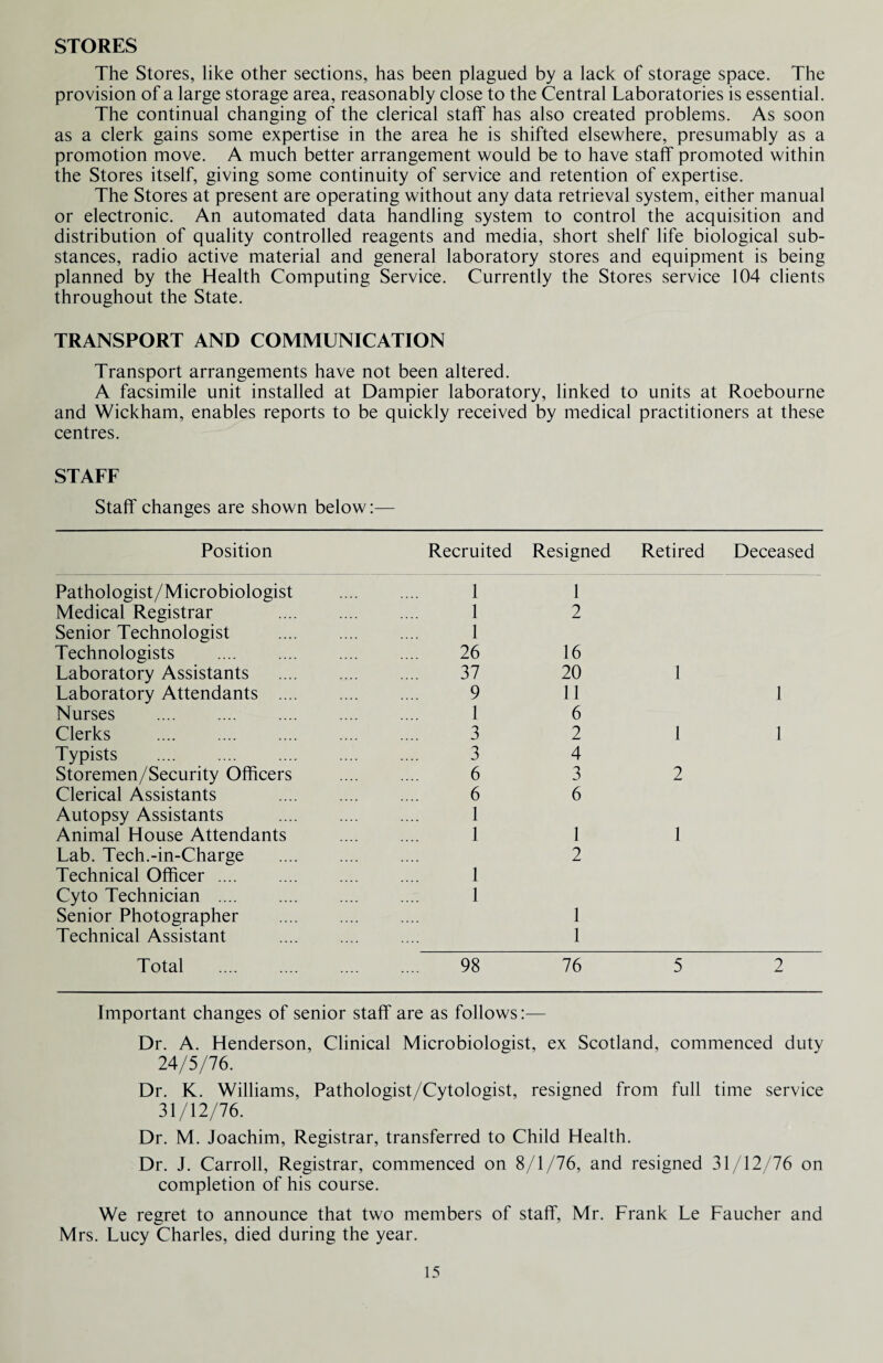 STORES The Stores, like other sections, has been plagued by a lack of storage space. The provision of a large storage area, reasonably close to the Central Laboratories is essential. The continual changing of the clerical staff has also created problems. As soon as a clerk gains some expertise in the area he is shifted elsewhere, presumably as a promotion move. A much better arrangement would be to have staff promoted within the Stores itself, giving some continuity of service and retention of expertise. The Stores at present are operating without any data retrieval system, either manual or electronic. An automated data handling system to control the acquisition and distribution of quality controlled reagents and media, short shelf life biological sub¬ stances, radio active material and general laboratory stores and equipment is being planned by the Health Computing Service. Currently the Stores service 104 clients throughout the State. TRANSPORT AND COMMUNICATION Transport arrangements have not been altered. A facsimile unit installed at Dampier laboratory, linked to units at Roebourne and Wickham, enables reports to be quickly received by medical practitioners at these centres. STAFF Staff changes are shown below:— Position Recruited Resigned Retired Deceased Pathologist/Microbiologist . 1 1 Medical Registrar . 1 2 Senior Technologist . 1 Technologists . . 26 16 Laboratory Assistants . 37 20 1 Laboratory Attendants .... . 9 11 1 Nurses . . 1 6 Clerks . . 3 2 1 1 Typists . . 3 4 Storemen/Security Officers . 6 3 2 Clerical Assistants . 6 6 Autopsy Assistants . 1 Animal House Attendants . 1 1 1 Lab. Tech.-in-Charge Technical Officer. ’’’’ !! 1 2 Cyto Technician . Senior Photographer . 1 1 Technical Assistant 1 Total . . 98 76 5 2 Important changes of senior staff are as follows:— Dr. A. Henderson, Clinical Microbiologist, ex Scotland, commenced duty 24/5/76. Dr. K. Williams, Pathologist/Cytologist, resigned from full time service 31/12/76. Dr. M. Joachim, Registrar, transferred to Child Health. Dr. J. Carroll, Registrar, commenced on 8/1/76, and resigned 31/12/76 on completion of his course. We regret to announce that two members of staff, Mr. Frank Le Faucher and Mrs. Lucy Charles, died during the year.