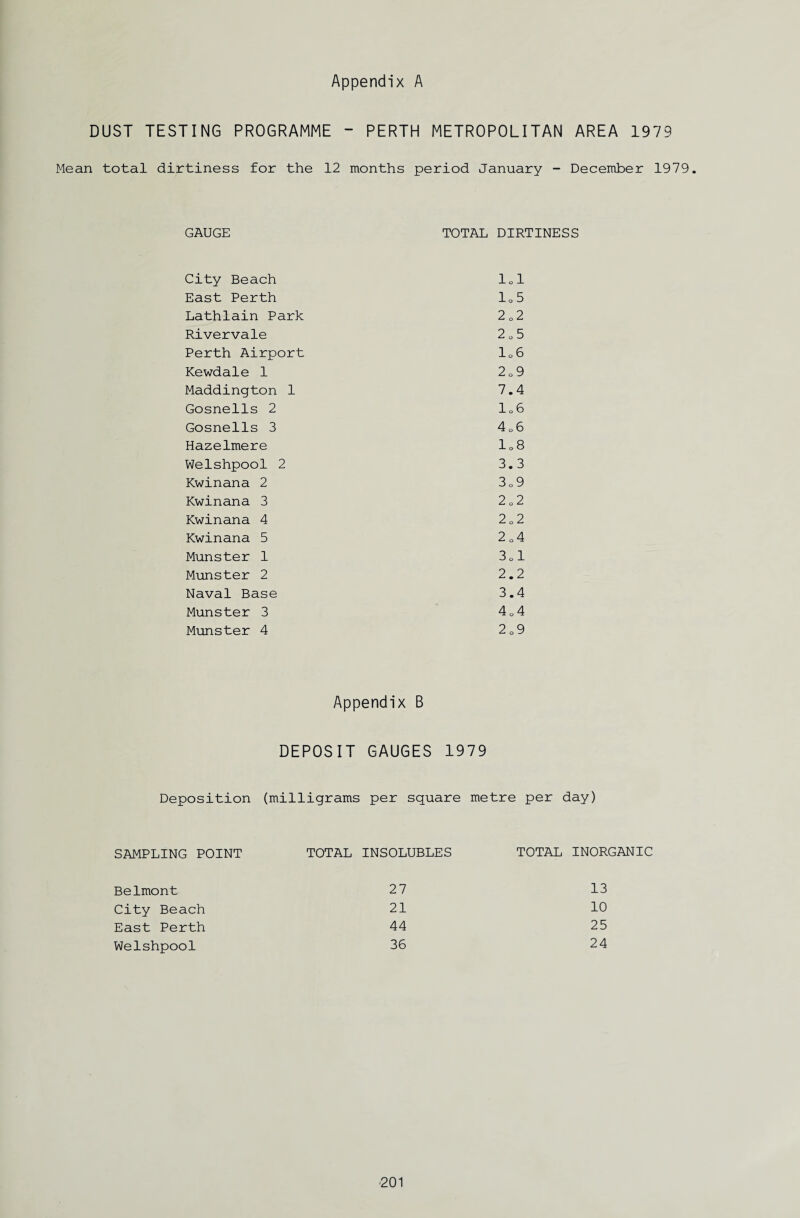 DUST TESTING PROGRAMME - PERTH METROPOLITAN AREA 1979 Mean total dirtiness for the 12 months period January - December 1979. GAUGE TOTAL DIRTINESS City Beach lol East Perth 10 5 Lathlain Park 2 o 2 Rivervale 2 o 5 Perth Airport 10 6 Kewdale 1 2 o 9 Maddington 1 7.4 Gosnells 2 10 6 Gosnells 3 4 o 6 Hazelmere 0 CD Welshpool 2 3.3 Kwinana 2 3 o 9 Kwinana 3 2 o 2 Kwinana 4 2 o 2 Kwinana 5 2 o 4 Munster 1 i—1 0 ro Munster 2 2.2 Naval Base 3.4 Munster 3 4 o 4 Munster 4 2 o 9 Appendix B DEPOSIT GAUGES 1979 Deposition (milligrams per square metre per day) SAMPLING POINT Belmont City Beach East Perth Welshpool TOTAL INSOLUBLES 27 21 44 36 TOTAL INORGANIC 13 10 25 24
