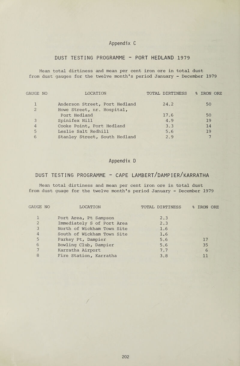 DUST TESTING PROGRAMME - PORT HEDLAND 1979 Mean total dirtiness and mean per cent iron ore in total dust from dust gauges for the twelve month's period January - December 1979 GAUGE NO LOCATION TOTAL DIRTINESS % IRON ORE 1 Anderson Street, Port Hedland 24o 2 50 2 Howe Street, nrQ Hospital, Port Hedland 17 o 6 50 3 Spinifex Hill 4 o 9 19 4 Cooke Point, Port Hedland 3 o 3 14 5 Leslie Salt Redhill 0 in 19 6 Stanley Street, South Hedland 2 o 9 7 Appendix D DUST TESTING PROGRAMME - CAPE LAMBERT/DAMP IER/KARRATHA Mean total dirtiness and mean per cent iron ore in total dust from dust guage for the twelve month's period January - December 1979 GAUGE NO 1 2 3 4 LOCATION Port Area, Pt Sampson Immediately S of Port Area North of Wickham Town Site South of Wickham Town Site TOTAL DIRTINESS 2 0 3 2 0 3 10 6 1.6 % IRON ORE 5 Parkey Pt, Dampier 5 o 6 17 6 Bowling Club, Dampier 5 o 6 35 7 Karratha Airport 7 o 7 6 8 Fire Station, Karratha u> 0 00 11
