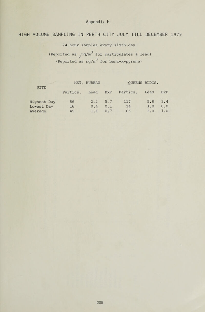 HIGH VOLUME SAMPLING IN PERTH CITY JULY TILL DECEMBER 1979 24 hour samples every sixth day (Reported as ug/m for particulates & lead) 3 (Reported as ng/m for benz-x-pyrene) SITE METo BUREAU Parties□ Lead Highest Day 86 2 o 2 Lowest Day 16 0.4 Average 45 Id QUEENS BLDGS. BxP Parties. Lead BxP 5 o 7 117 5.8 3.4 i—1 0 O 24 0 o o 0 o 0 o 65 3 o 0 o 0 1—1